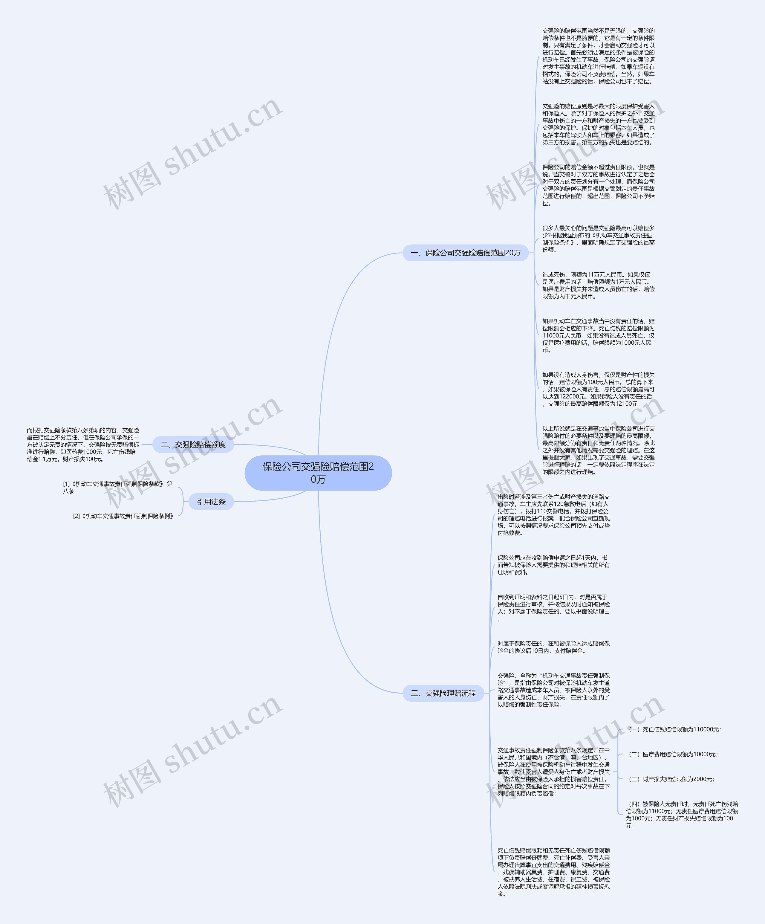 保险公司交强险赔偿范围20万思维导图