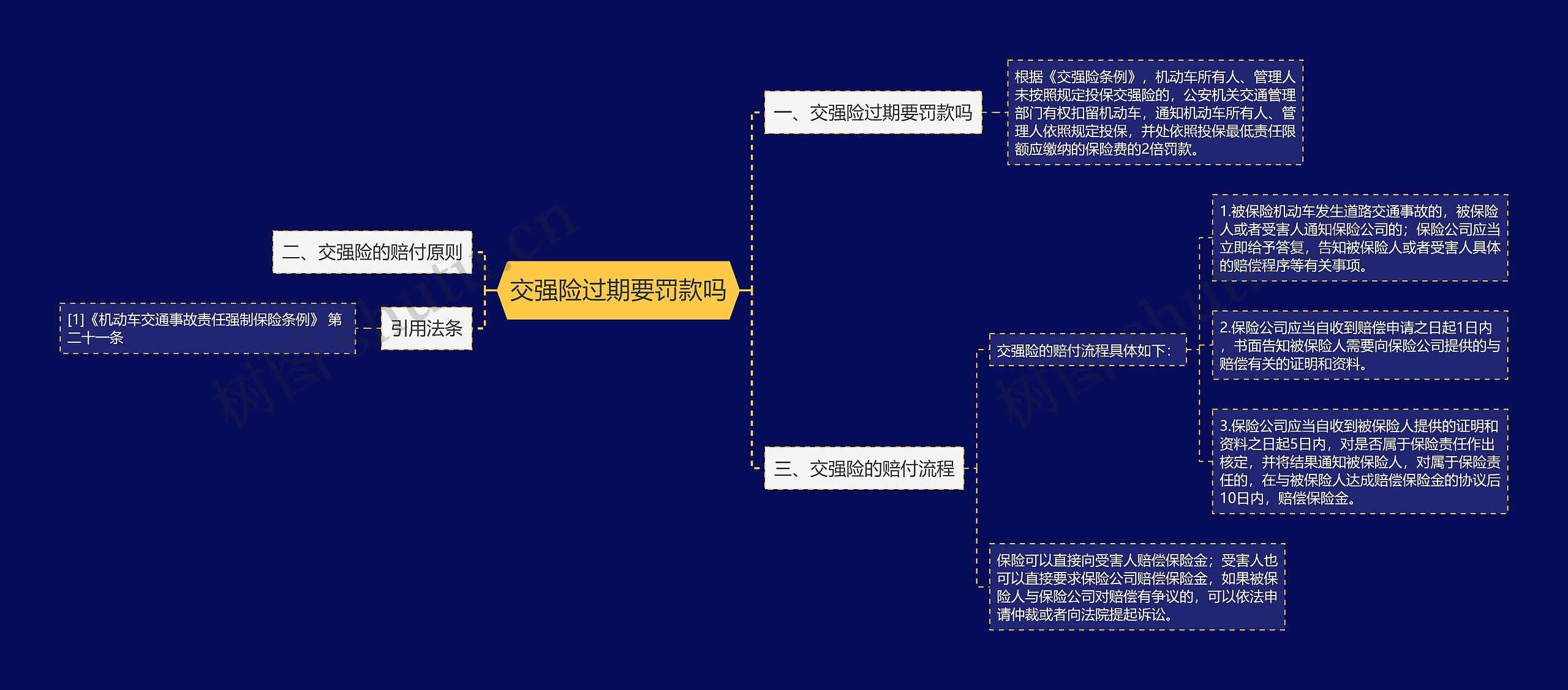 交强险过期要罚款吗思维导图