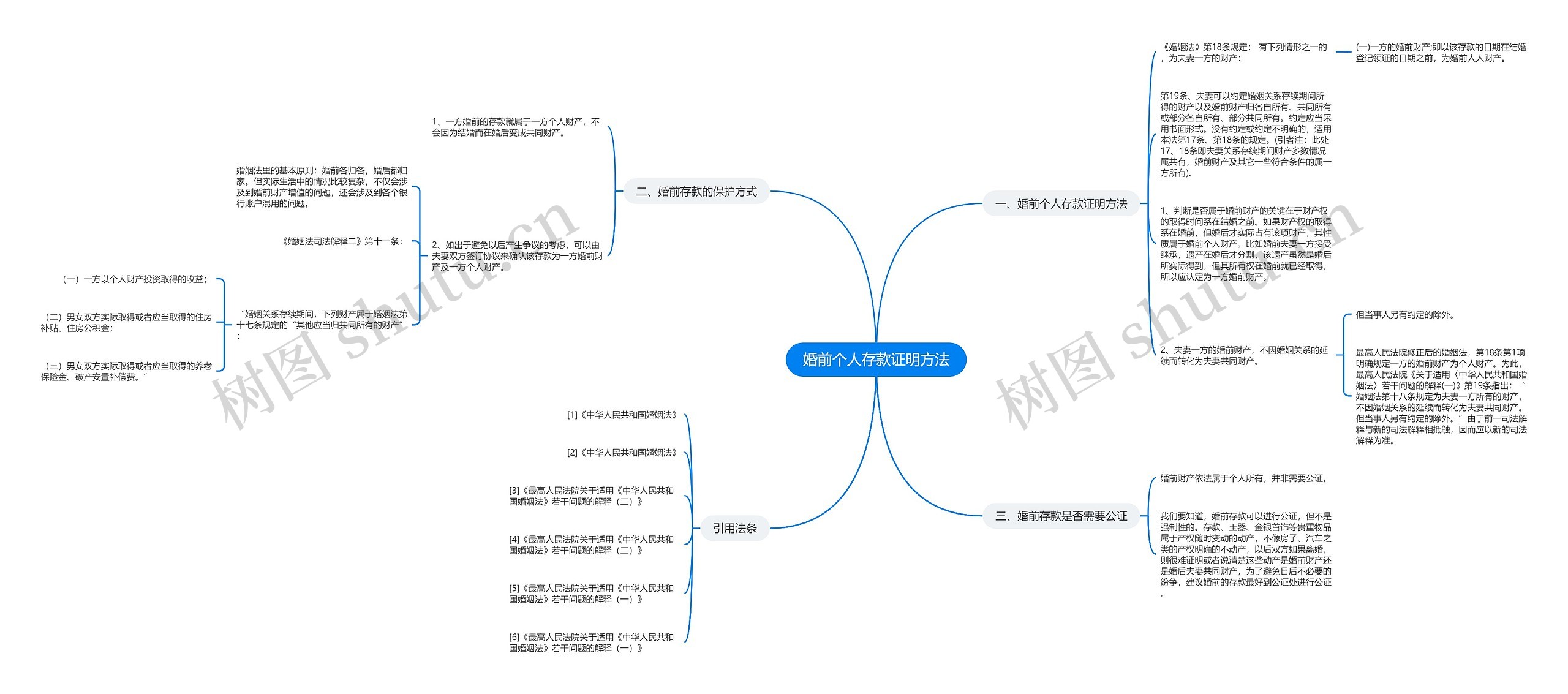 婚前个人存款证明方法思维导图