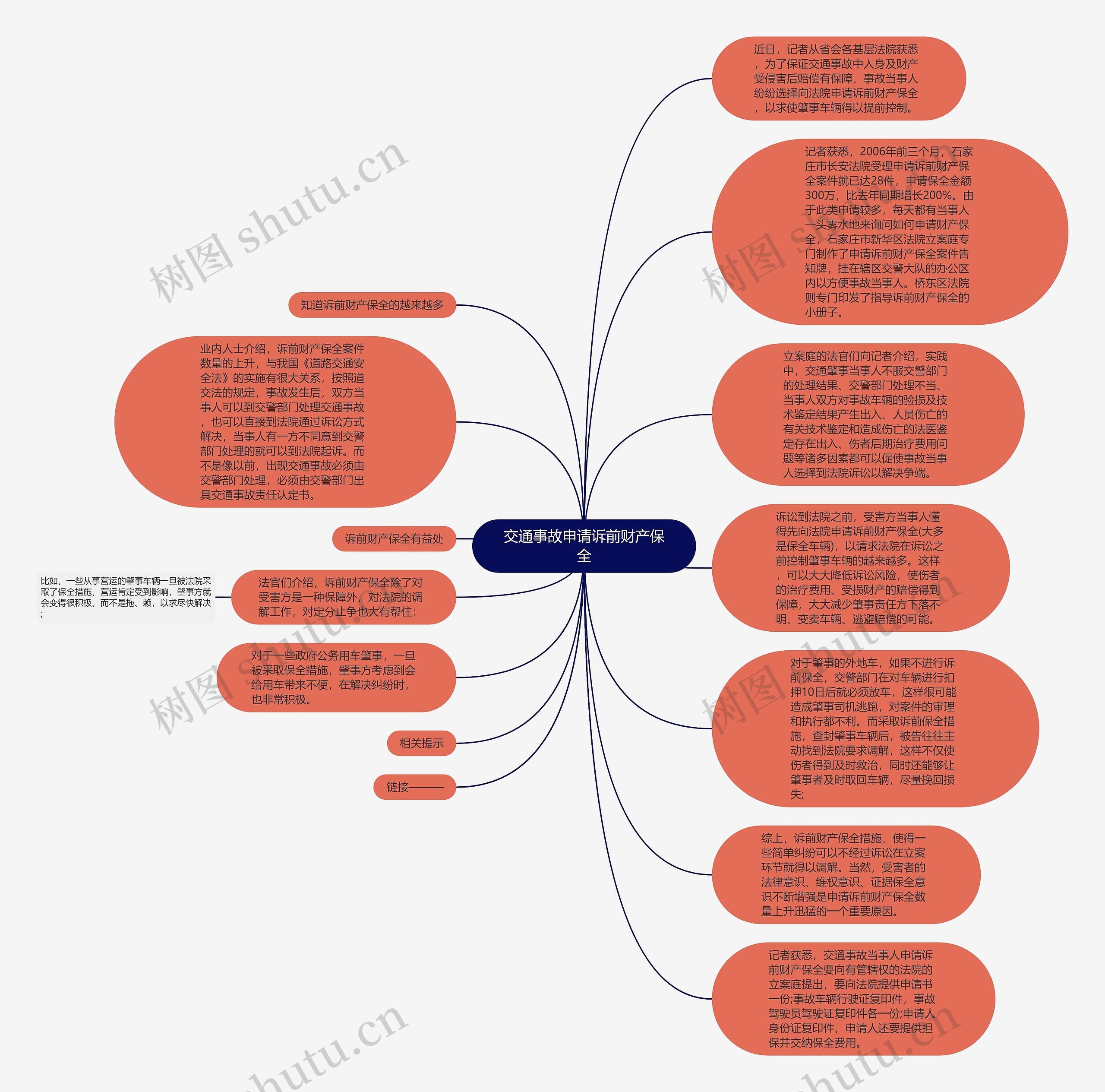 交通事故申请诉前财产保全思维导图