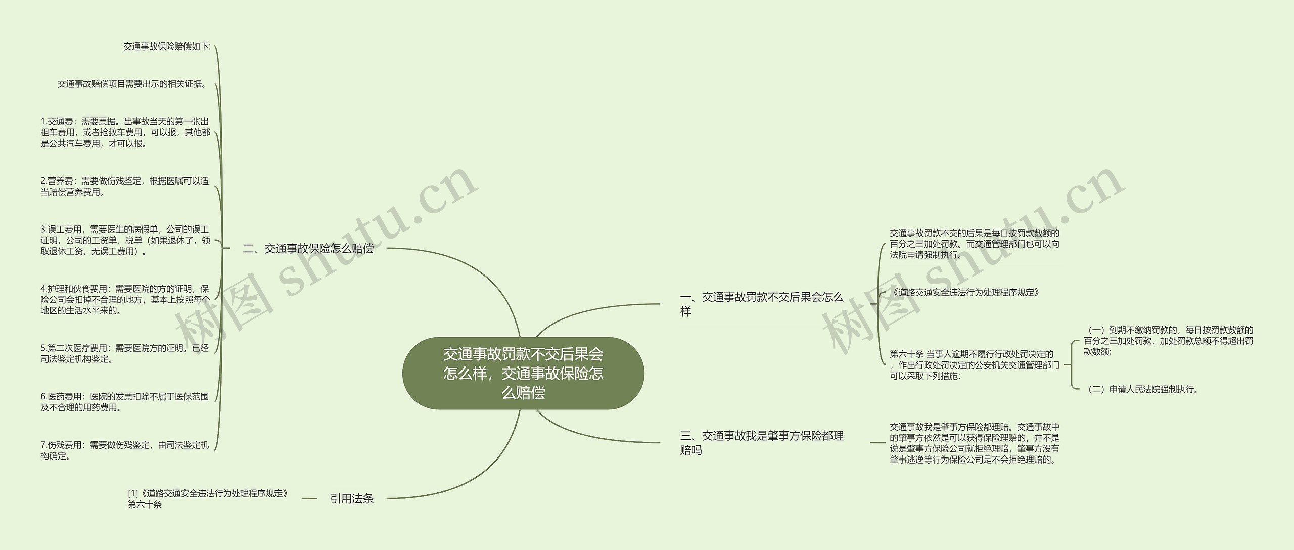 交通事故罚款不交后果会怎么样，交通事故保险怎么赔偿思维导图