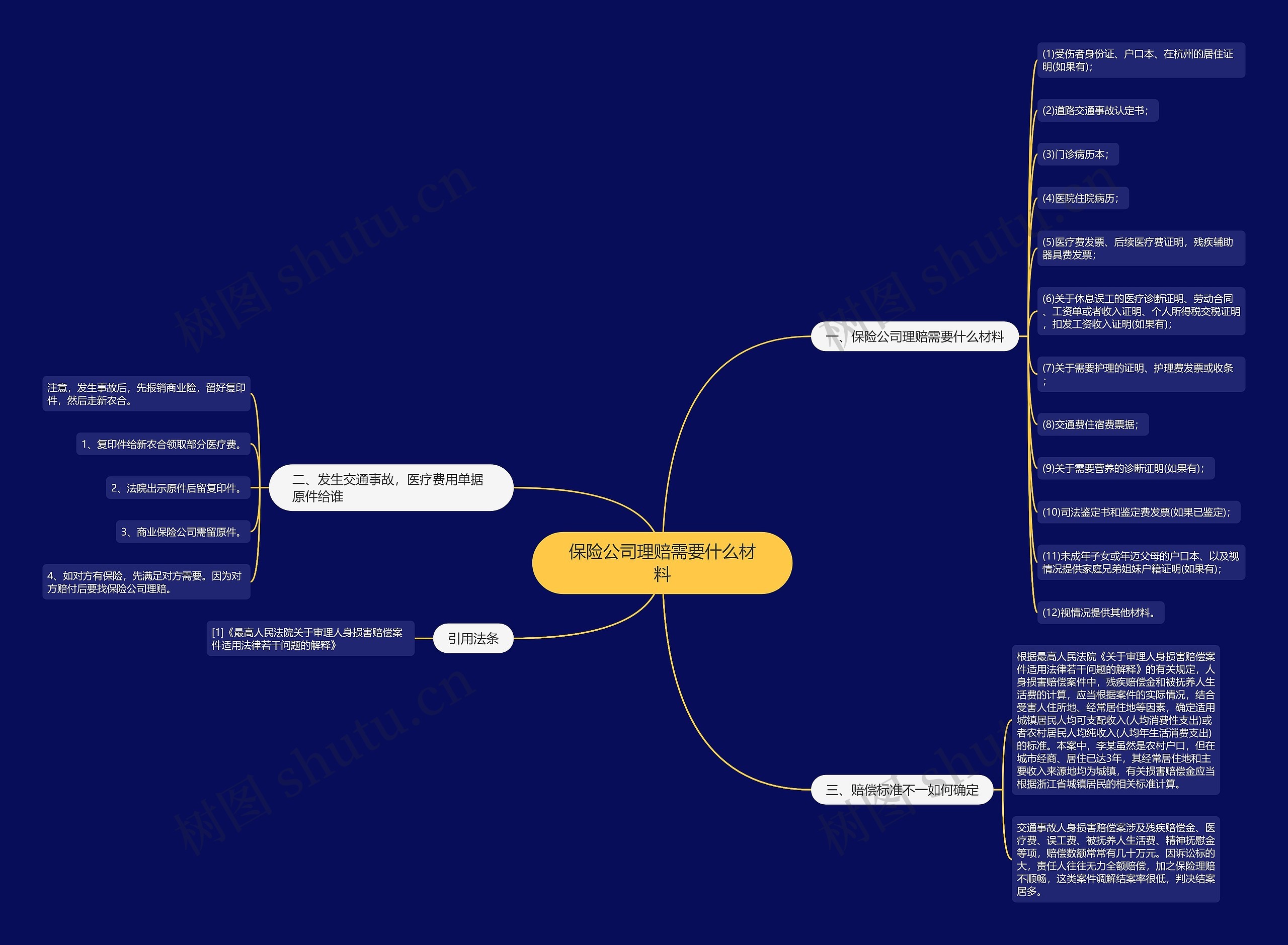 保险公司理赔需要什么材料思维导图