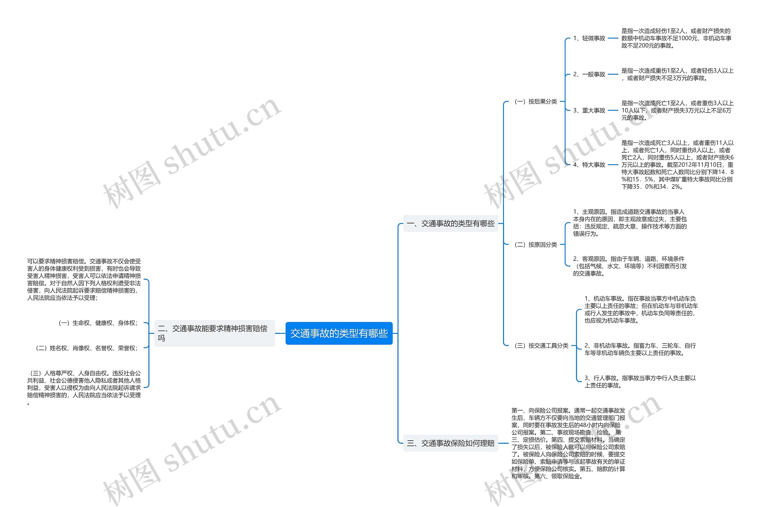 交通事故的类型有哪些思维导图