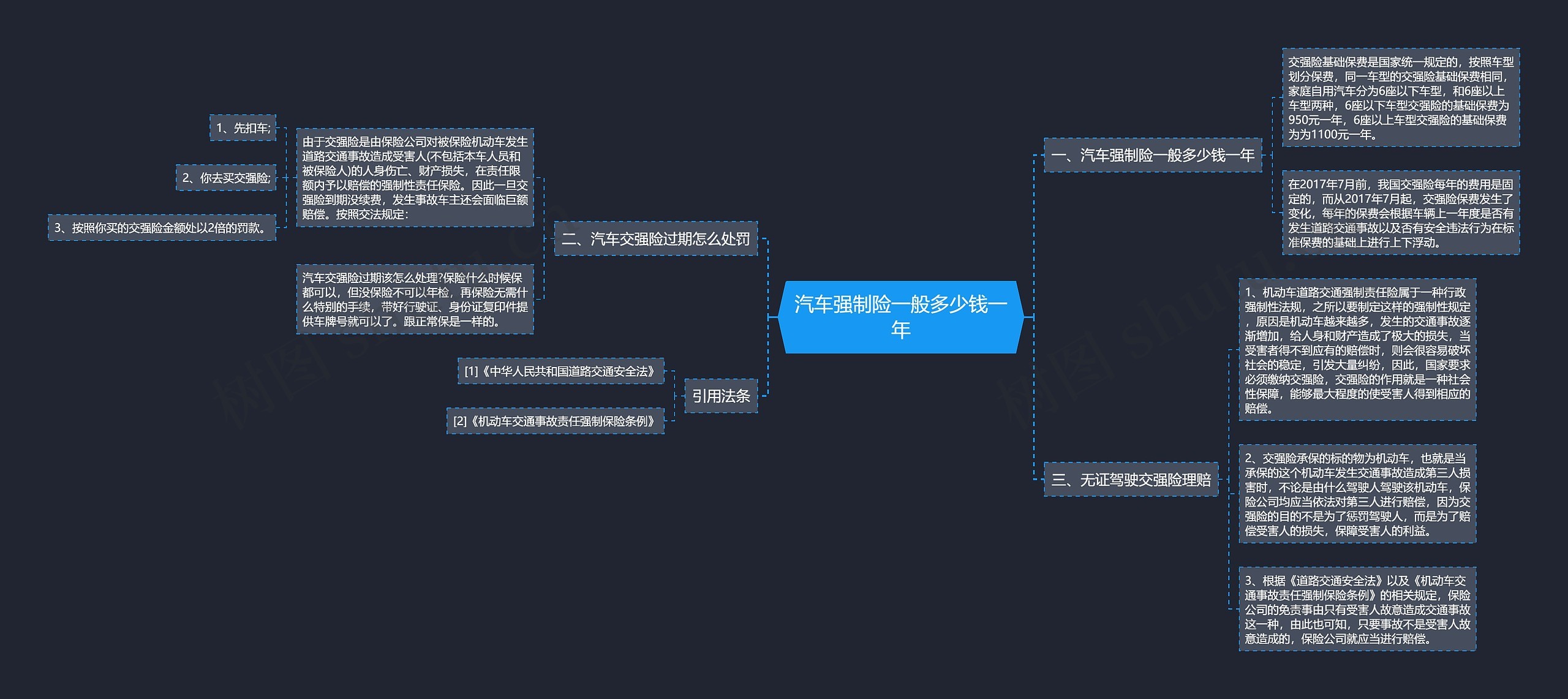 汽车强制险一般多少钱一年思维导图