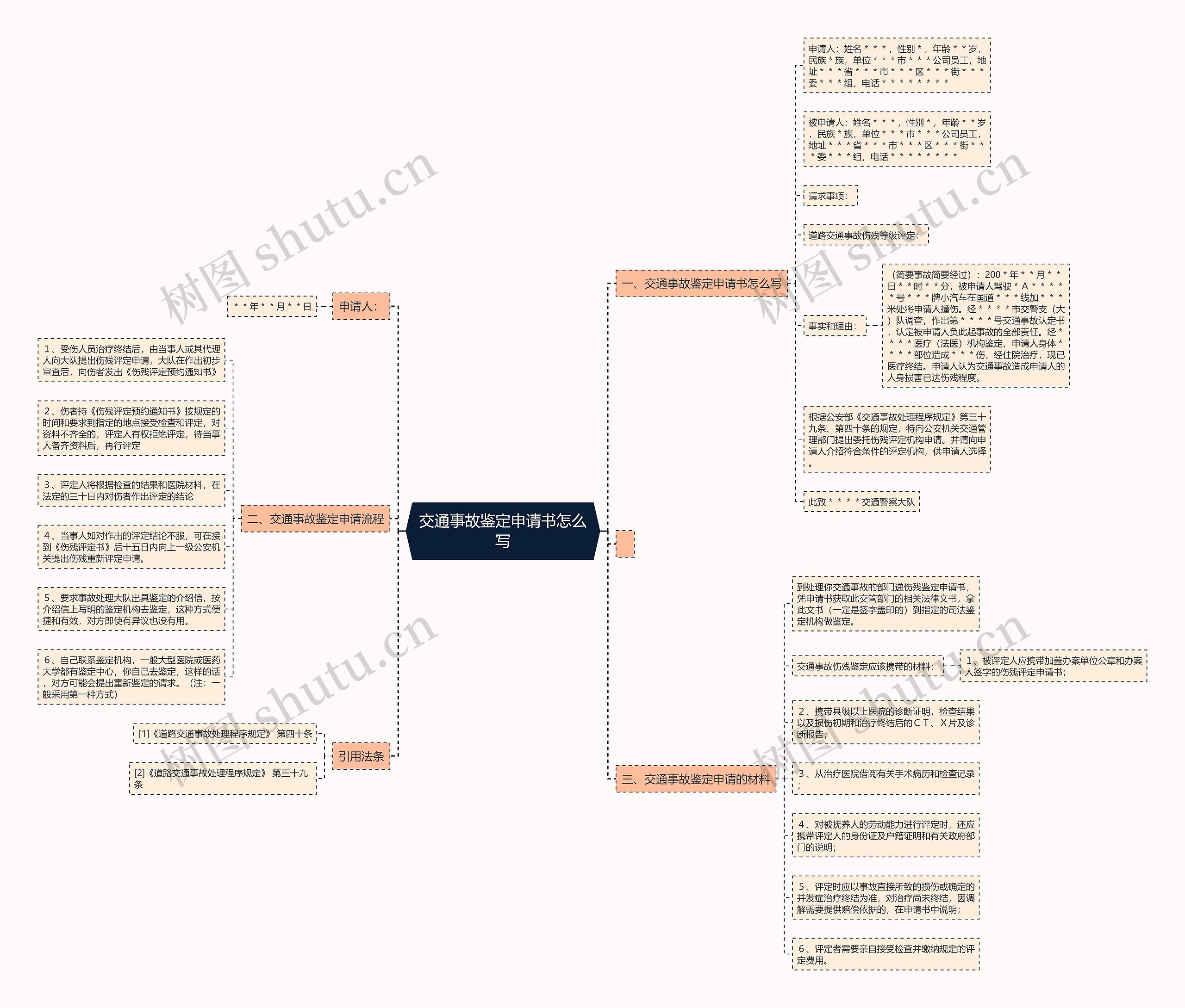 交通事故鉴定申请书怎么写思维导图