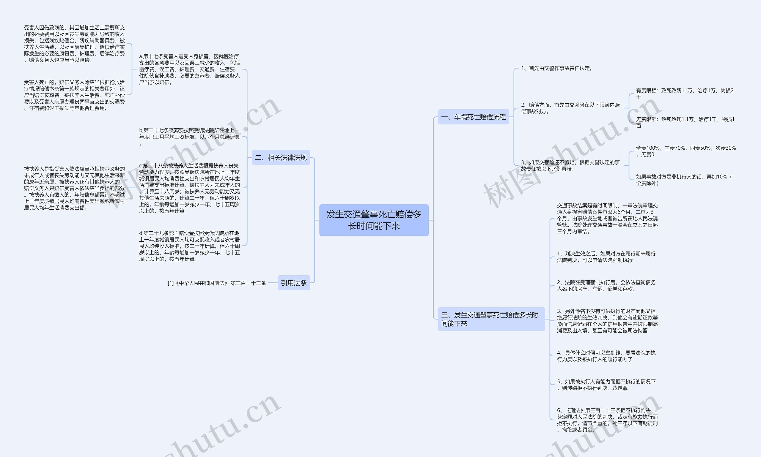 发生交通肇事死亡赔偿多长时间能下来思维导图