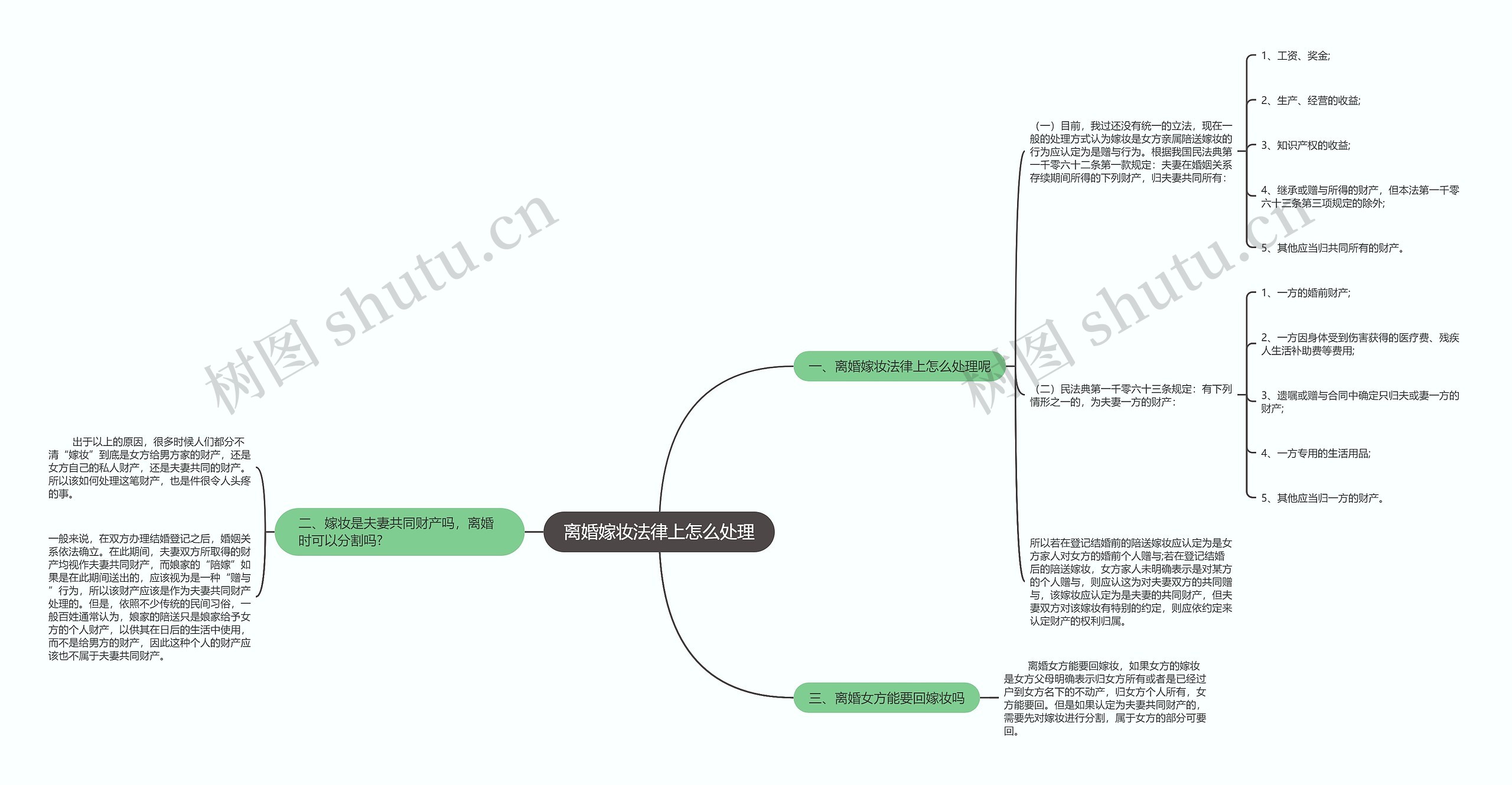 离婚嫁妆法律上怎么处理思维导图