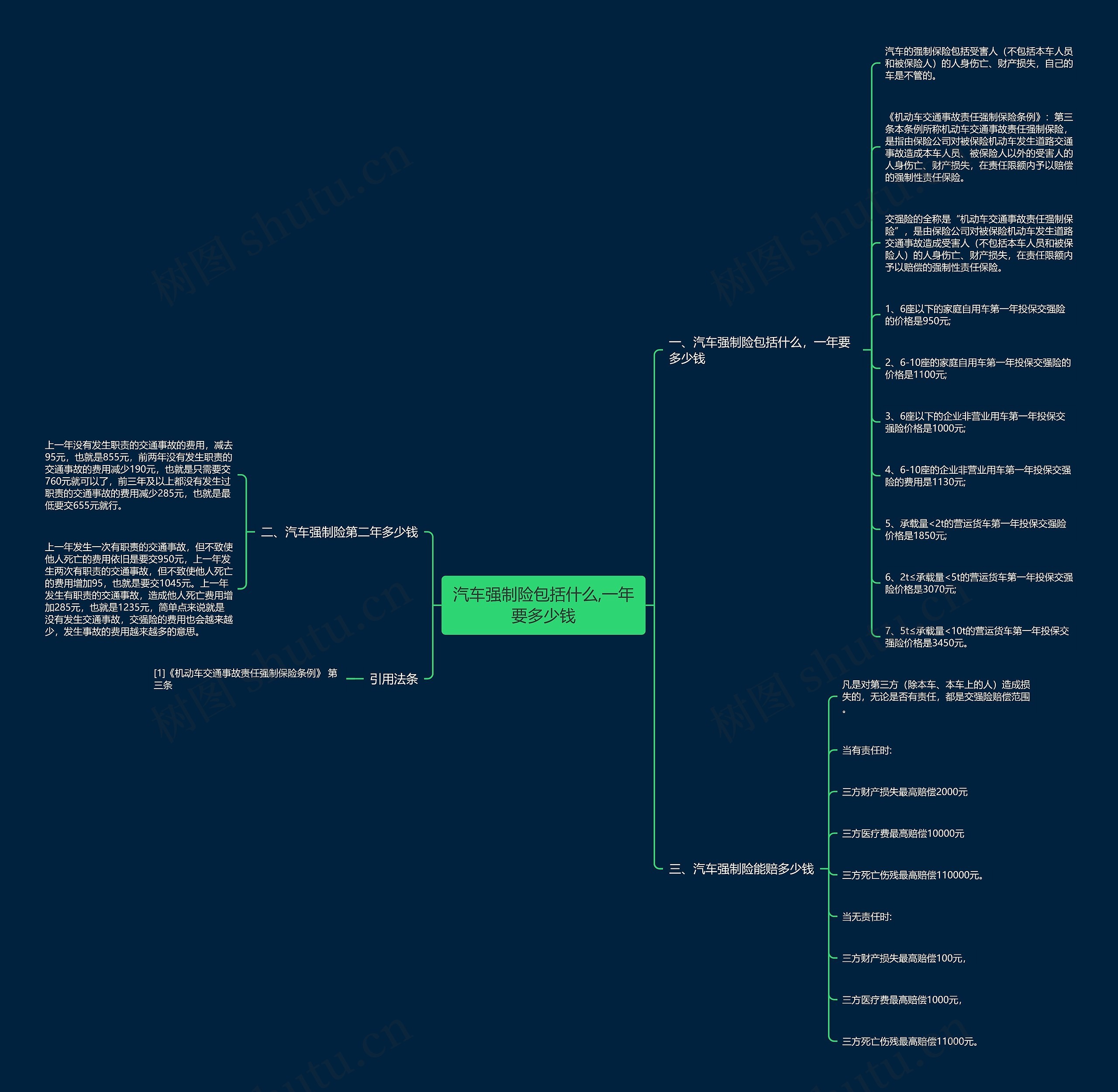 汽车强制险包括什么,一年要多少钱思维导图