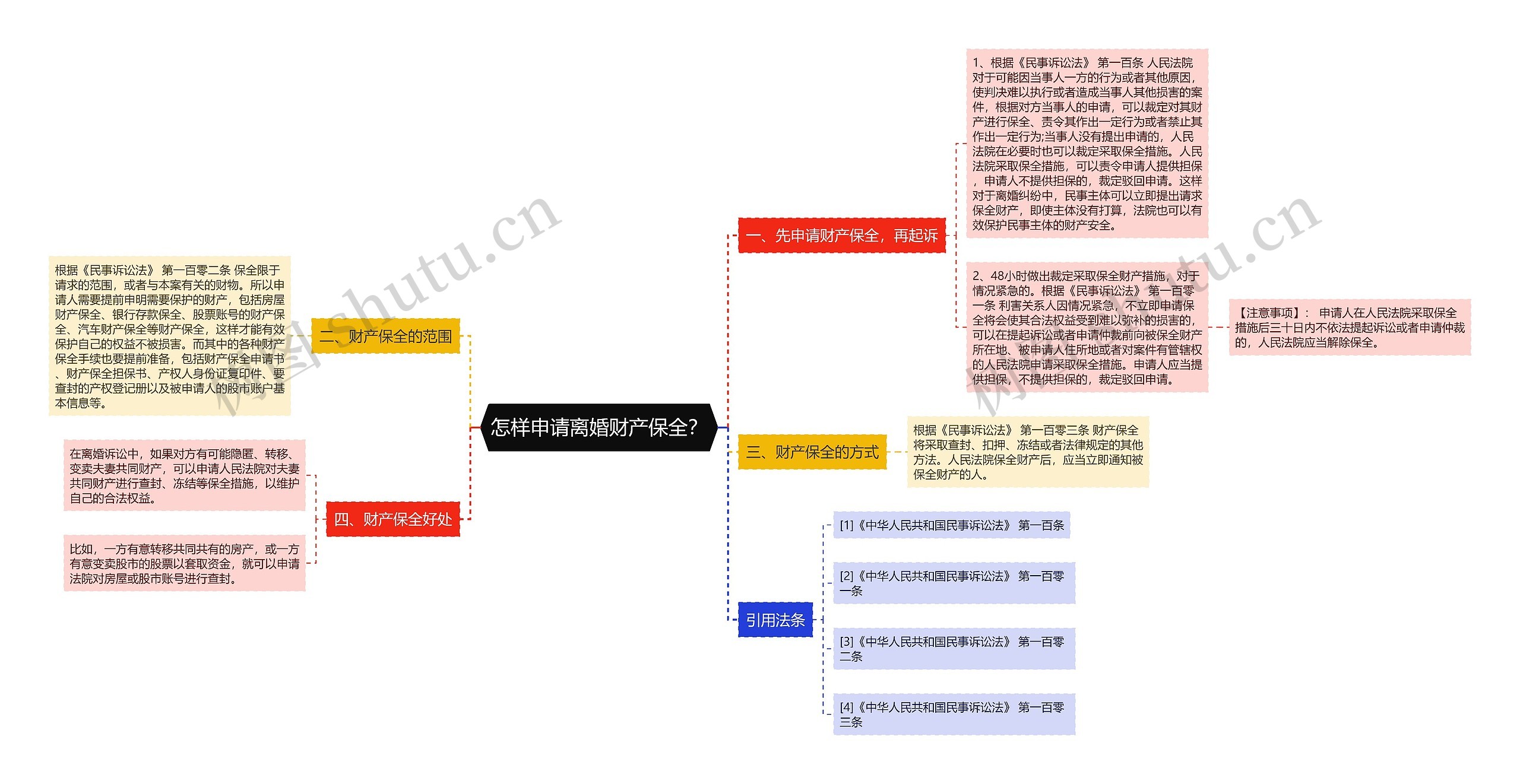 怎样申请离婚财产保全？思维导图