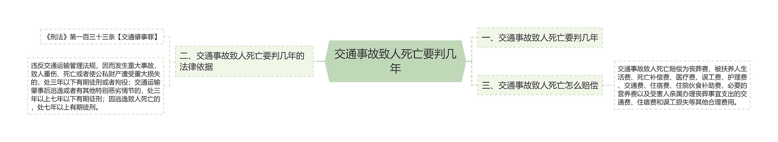 交通事故致人死亡要判几年思维导图