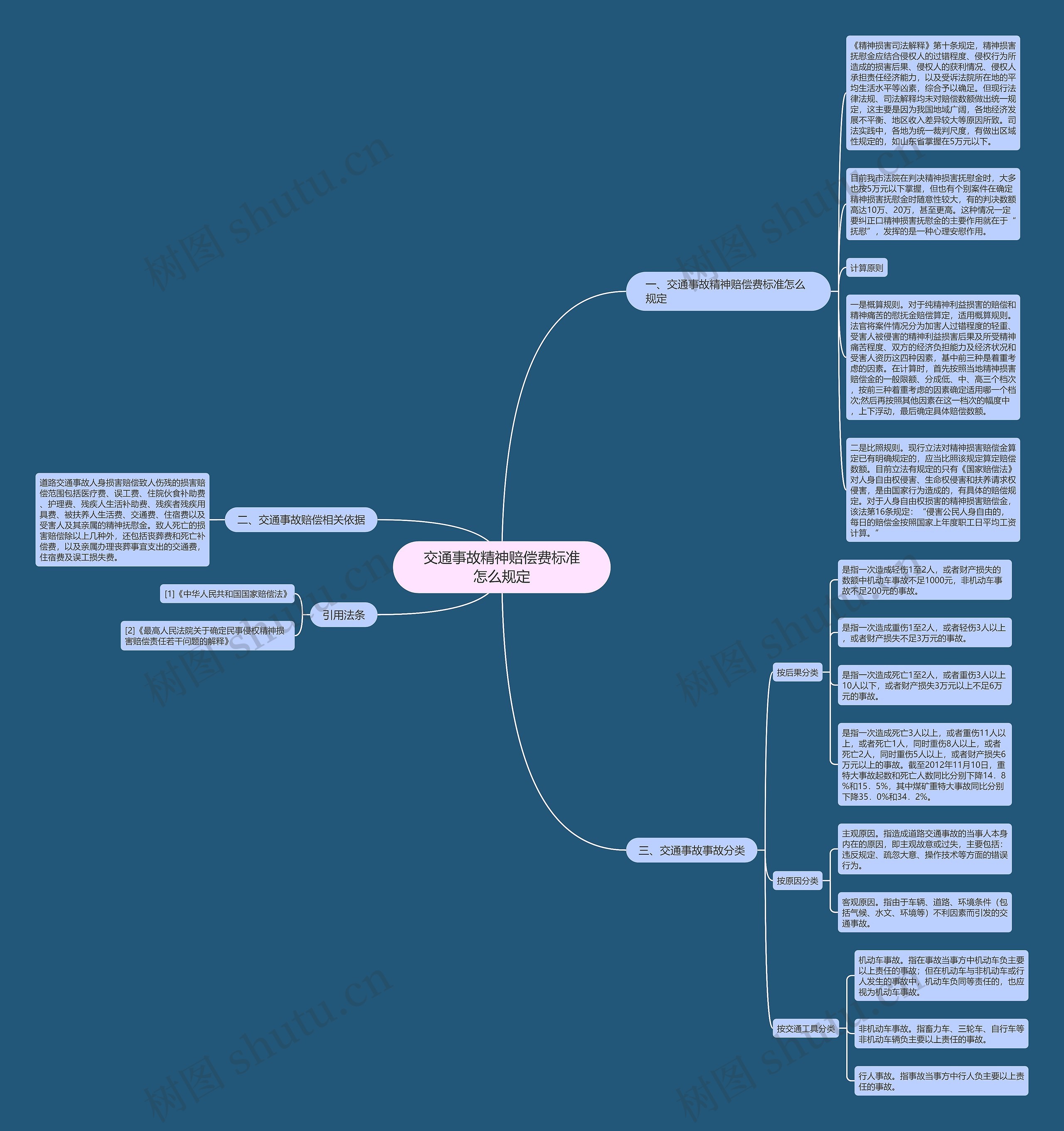 交通事故精神赔偿费标准怎么规定思维导图