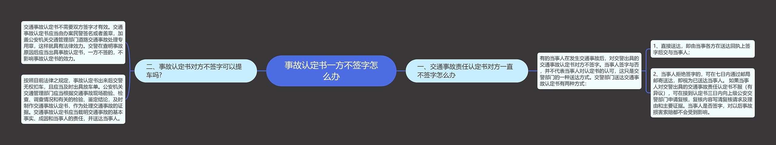 事故认定书一方不签字怎么办思维导图