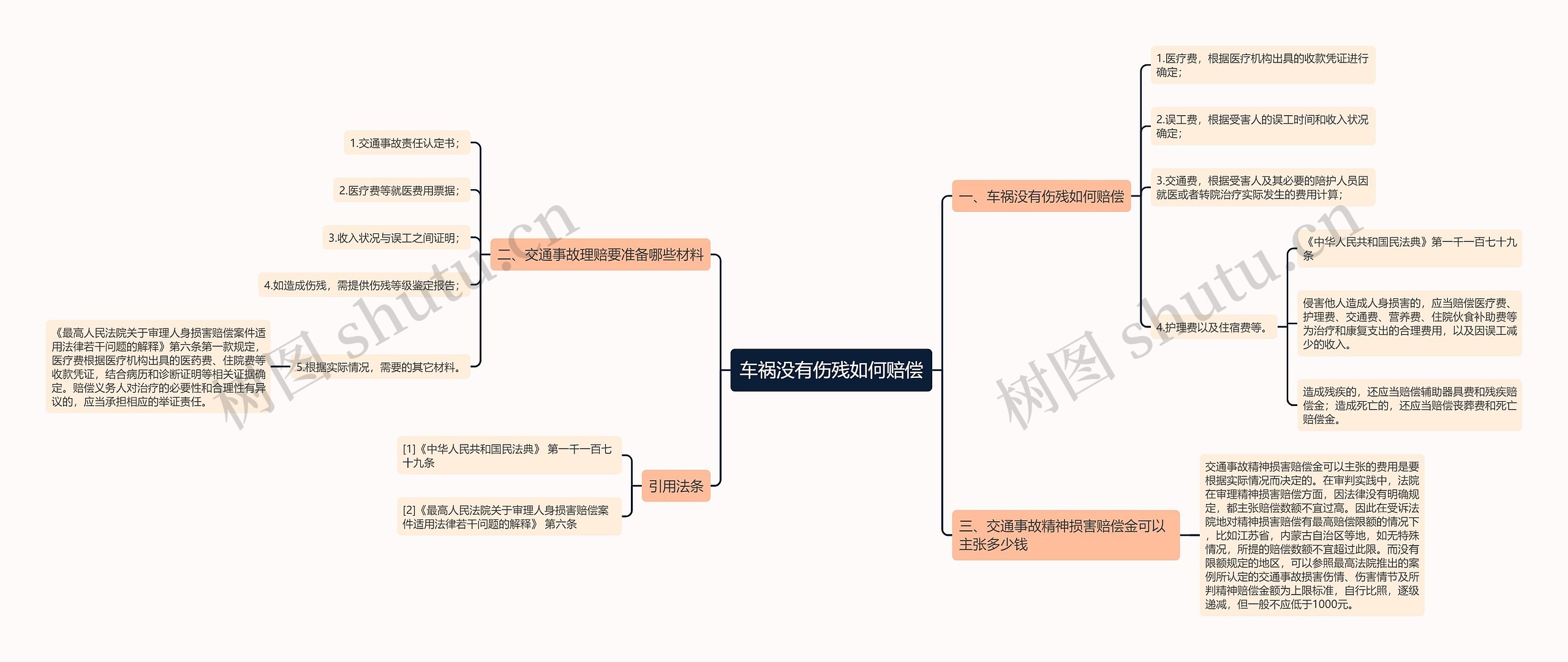 车祸没有伤残如何赔偿思维导图