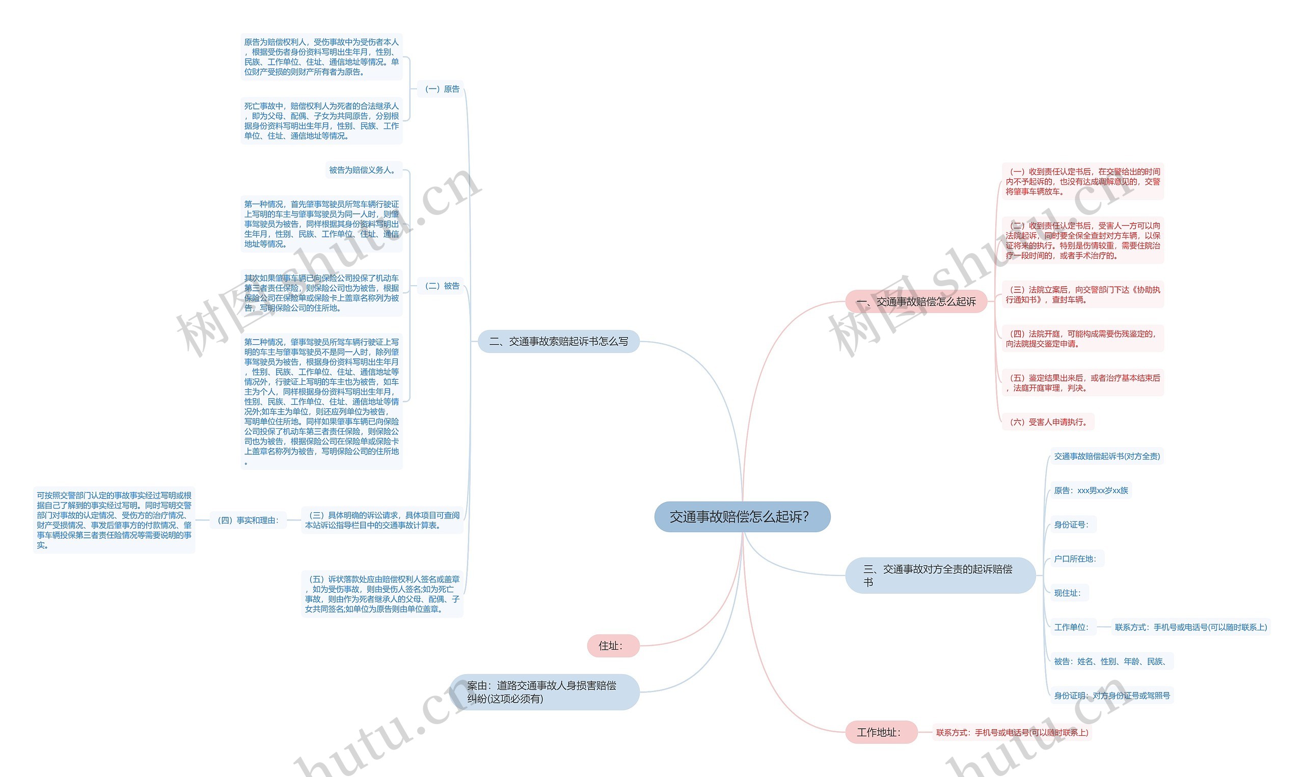 交通事故赔偿怎么起诉？思维导图
