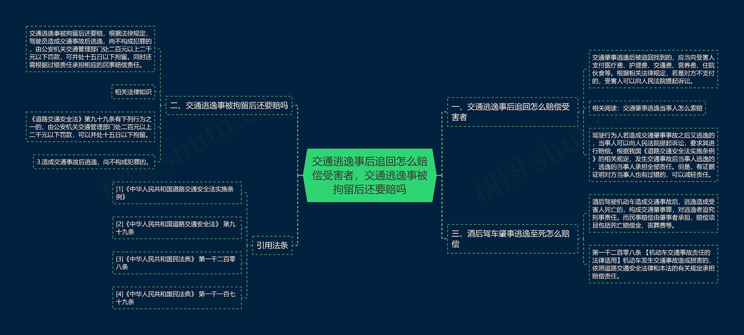 交通逃逸事后追回怎么赔偿受害者，交通逃逸事被拘留后还要赔吗思维导图