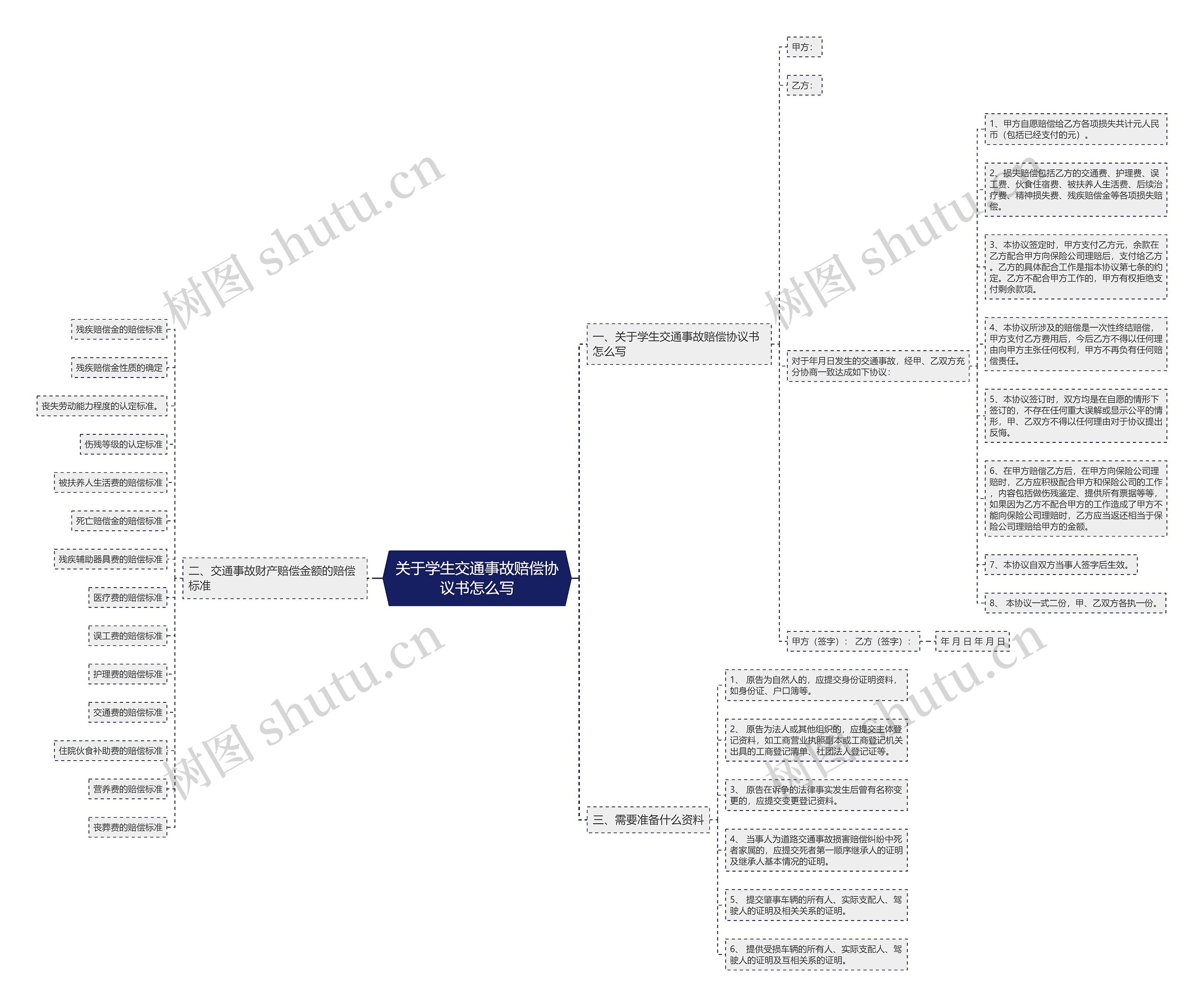 关于学生交通事故赔偿协议书怎么写思维导图