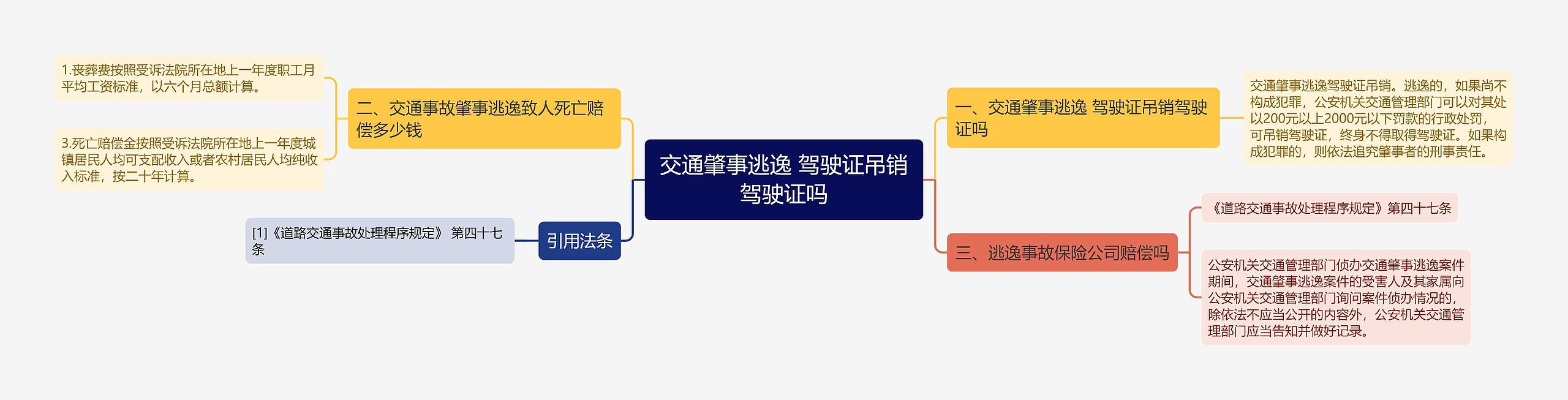 交通肇事逃逸 驾驶证吊销驾驶证吗思维导图