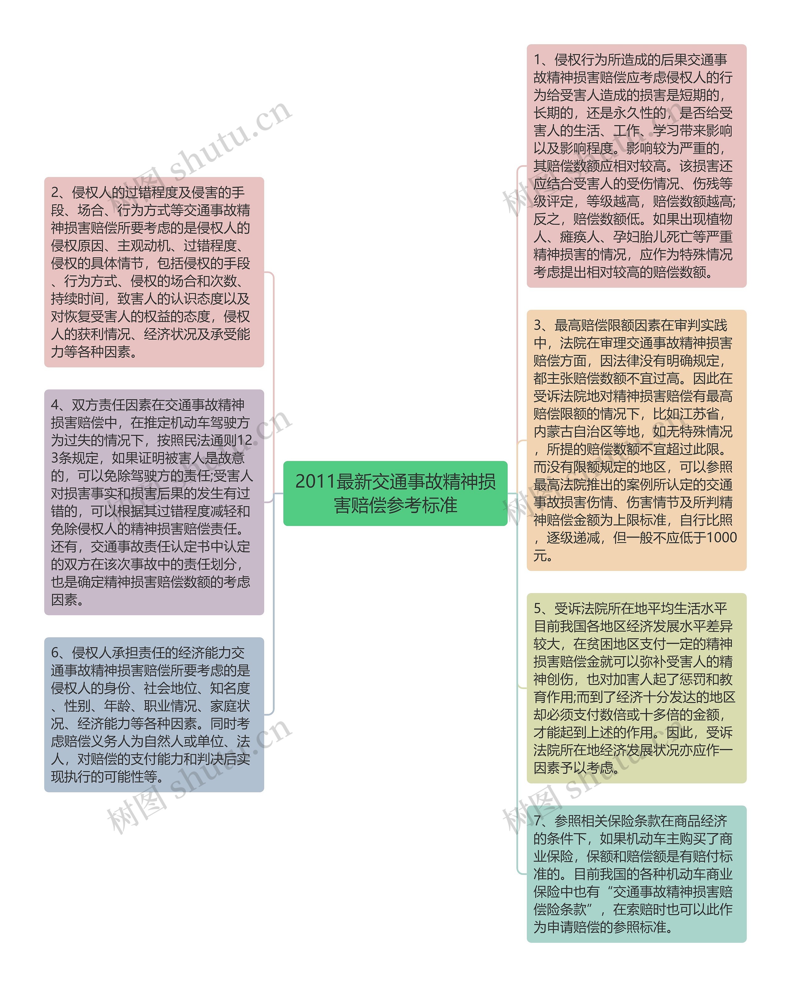 2011最新交通事故精神损害赔偿参考标准思维导图