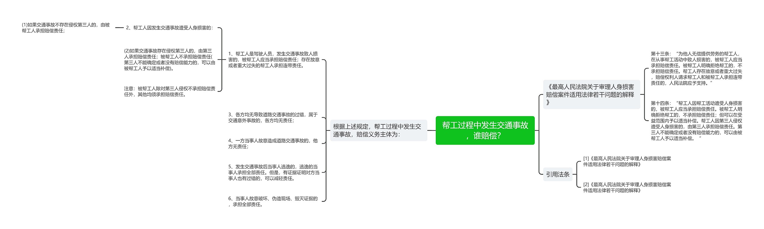 帮工过程中发生交通事故，谁赔偿？思维导图