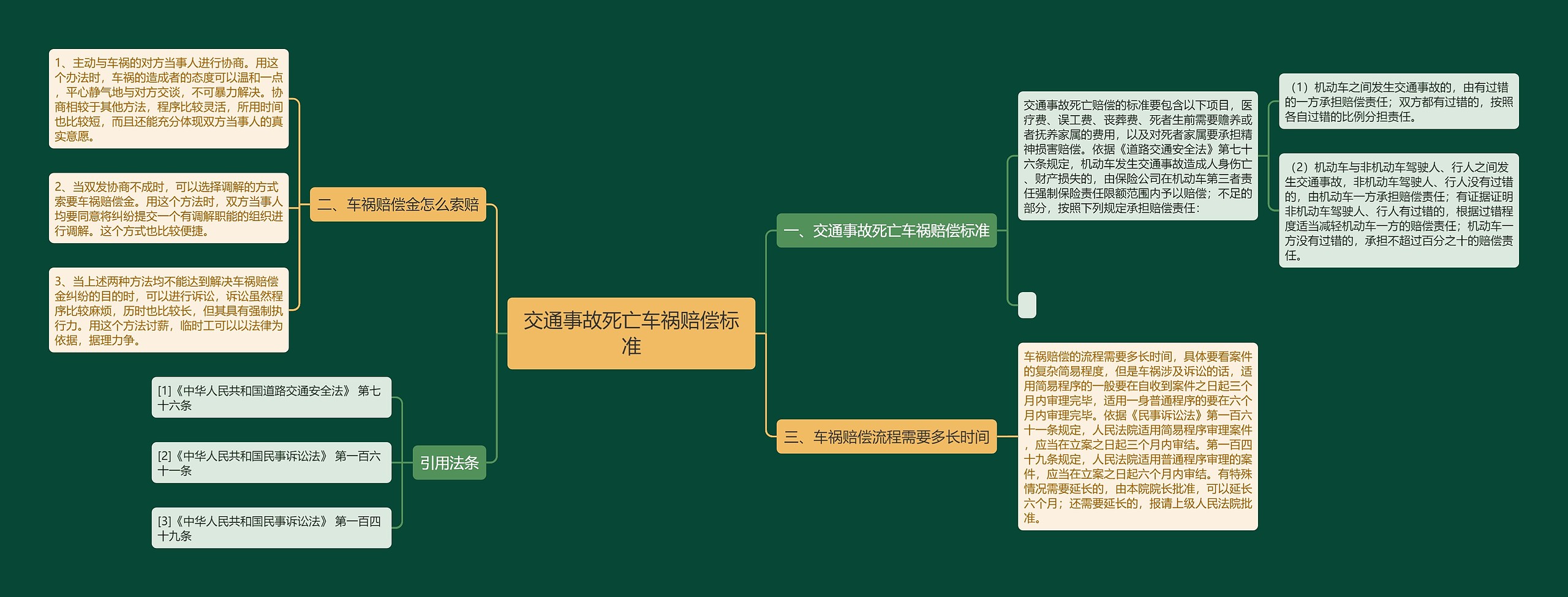 交通事故死亡车祸赔偿标准思维导图