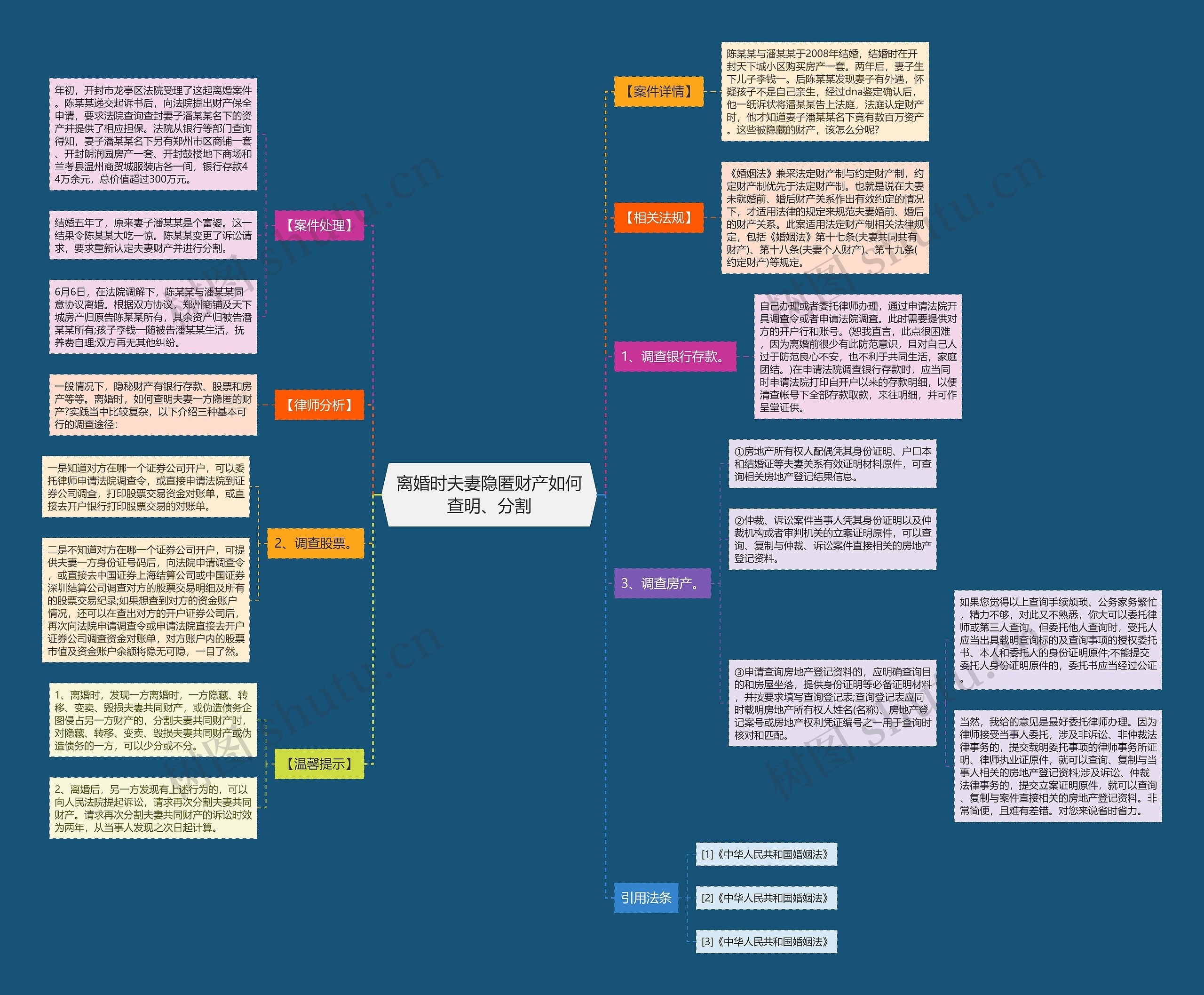 离婚时夫妻隐匿财产如何查明、分割思维导图