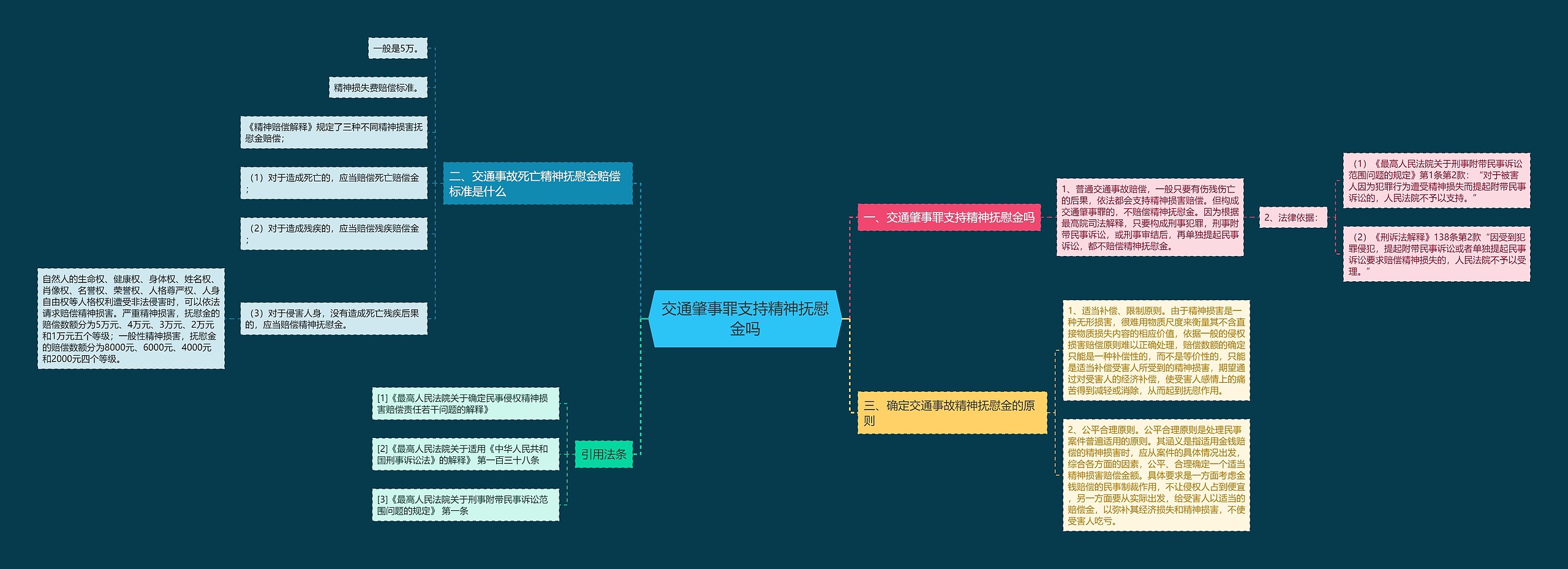 交通肇事罪支持精神抚慰金吗思维导图