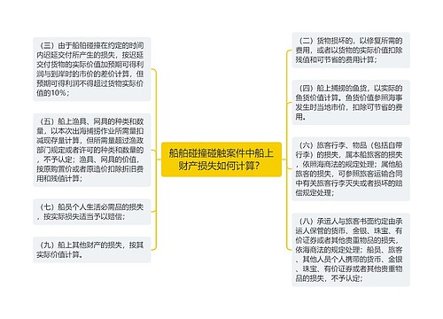 船舶碰撞碰触案件中船上财产损失如何计算？