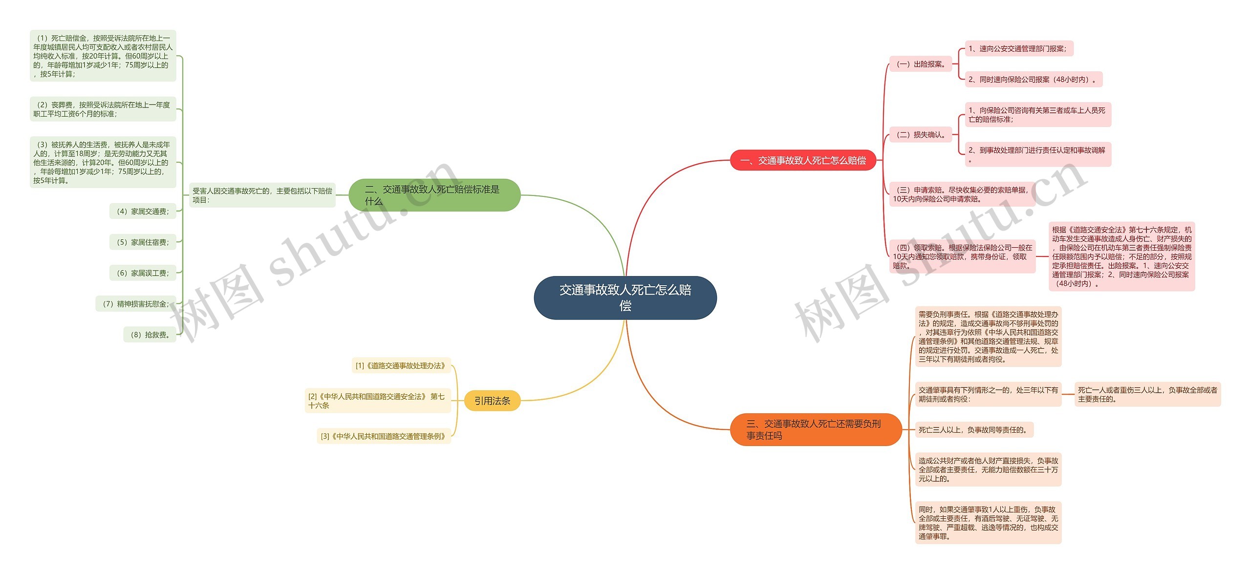 交通事故致人死亡怎么赔偿思维导图