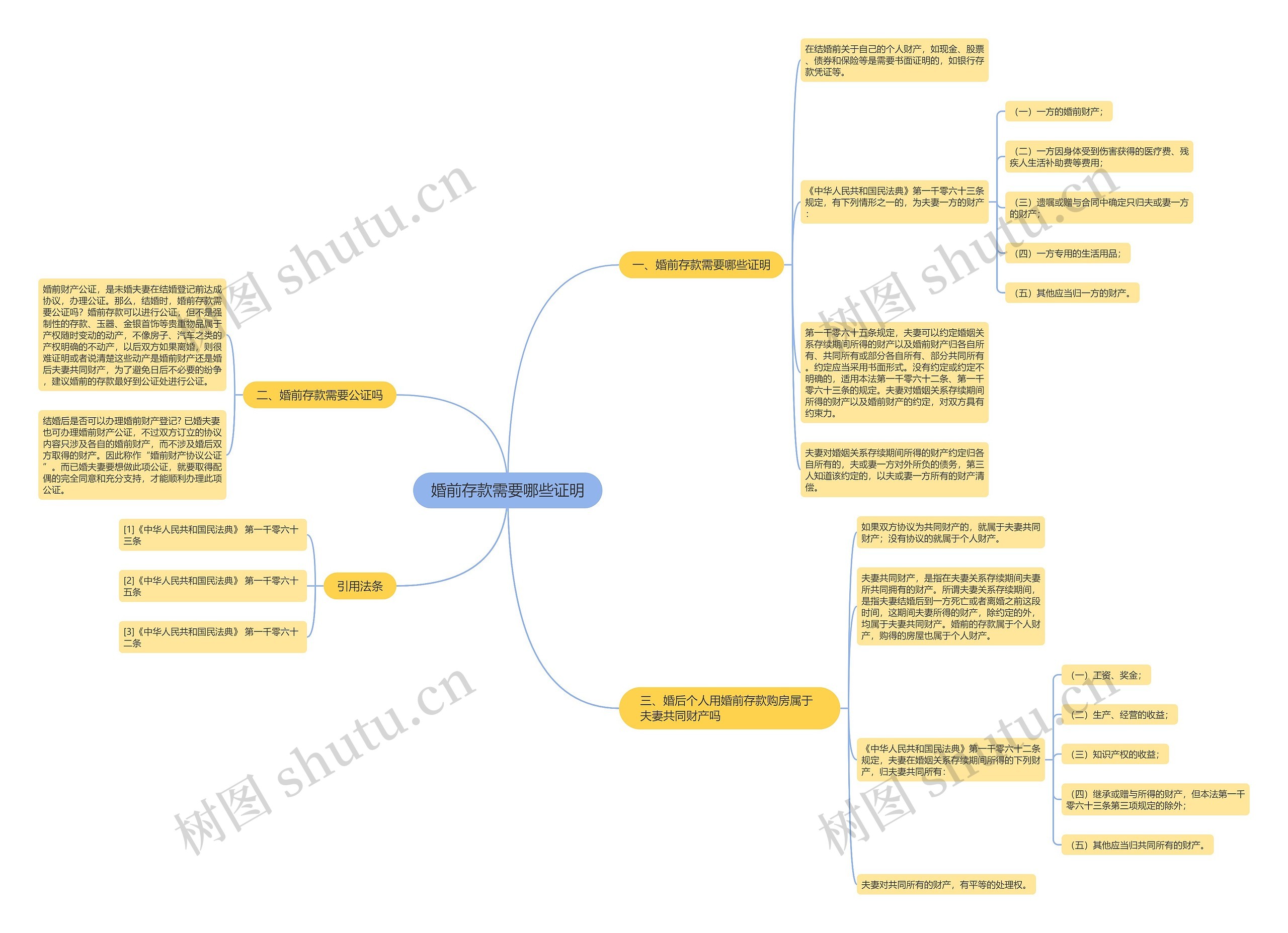 婚前存款需要哪些证明思维导图