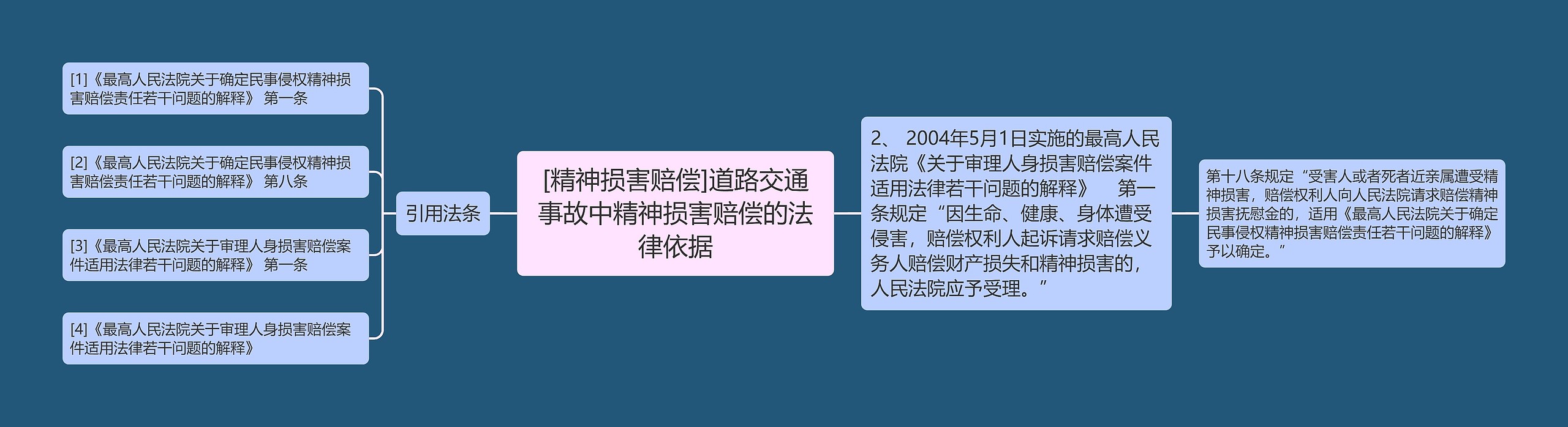 [精神损害赔偿]道路交通事故中精神损害赔偿的法律依据思维导图