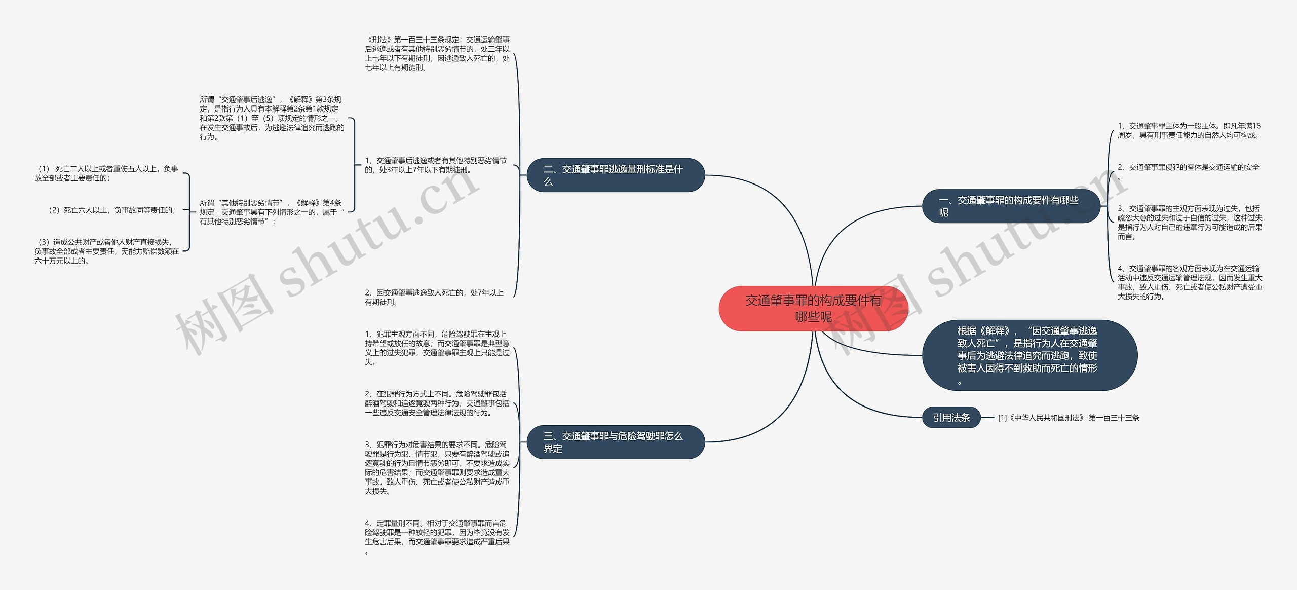 交通肇事罪的构成要件有哪些呢思维导图