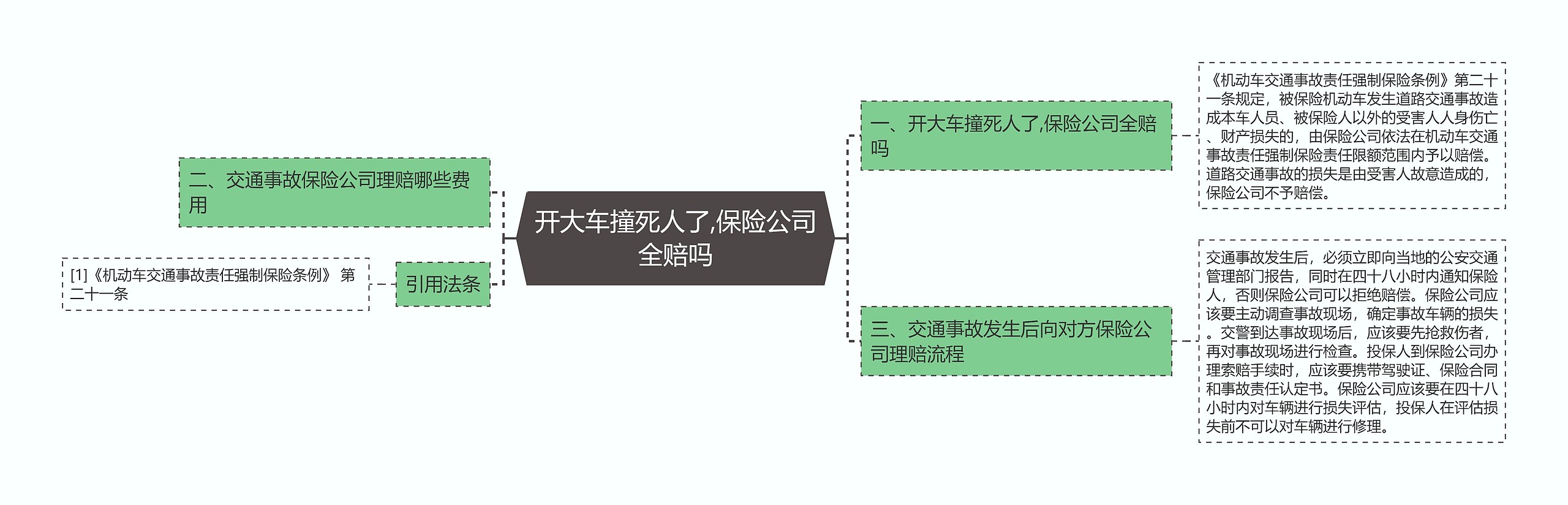 开大车撞死人了,保险公司全赔吗思维导图