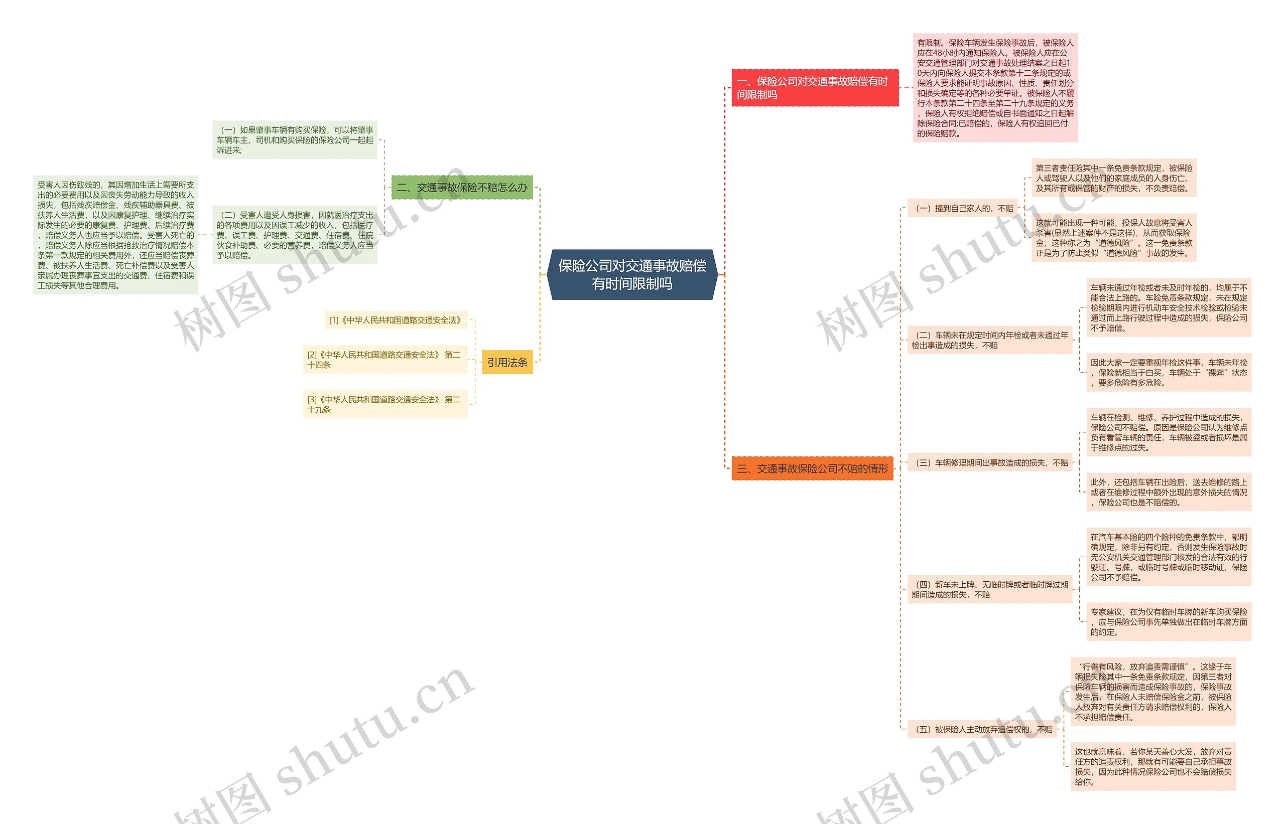 保险公司对交通事故赔偿有时间限制吗思维导图