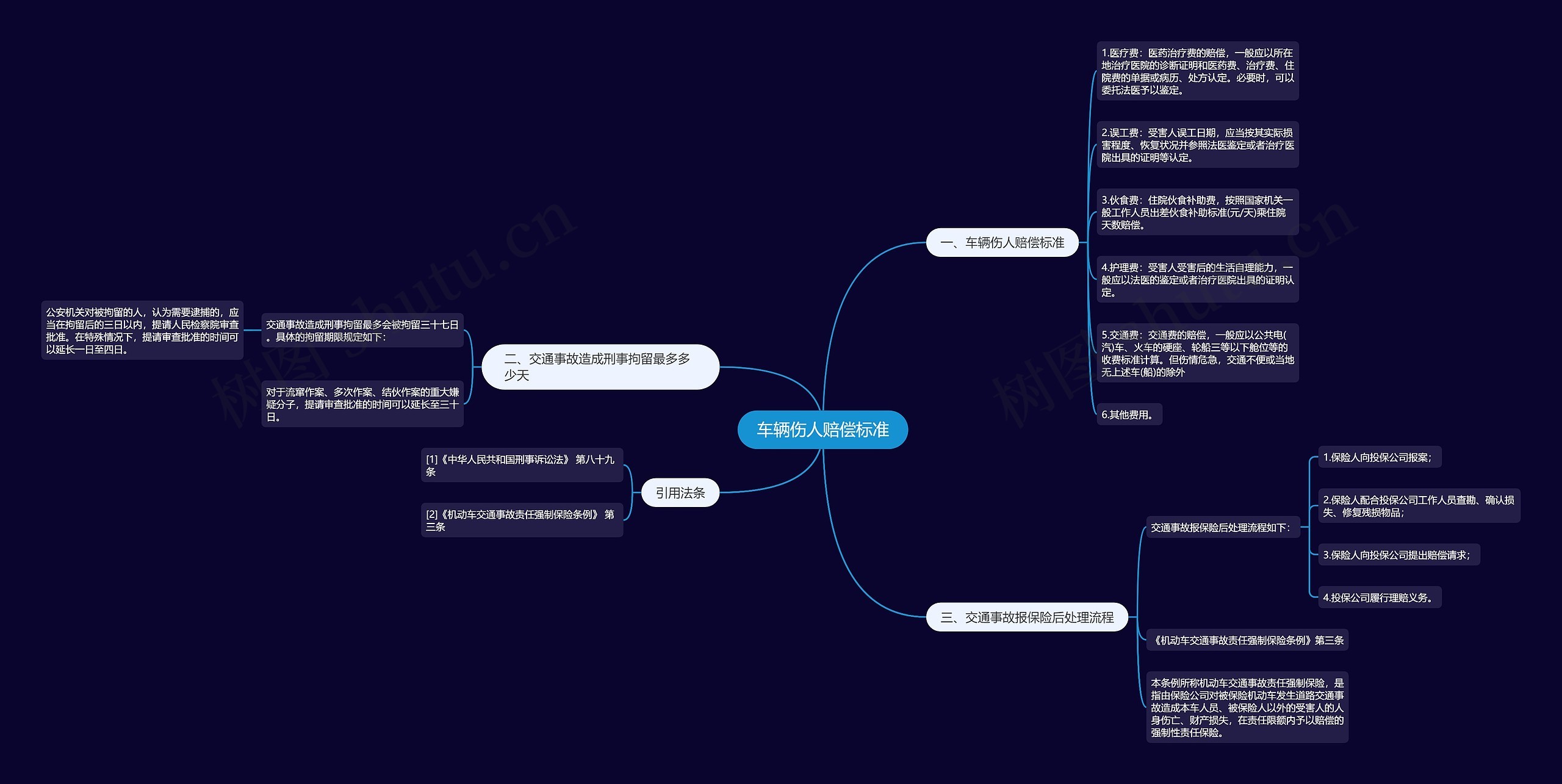 车辆伤人赔偿标准思维导图