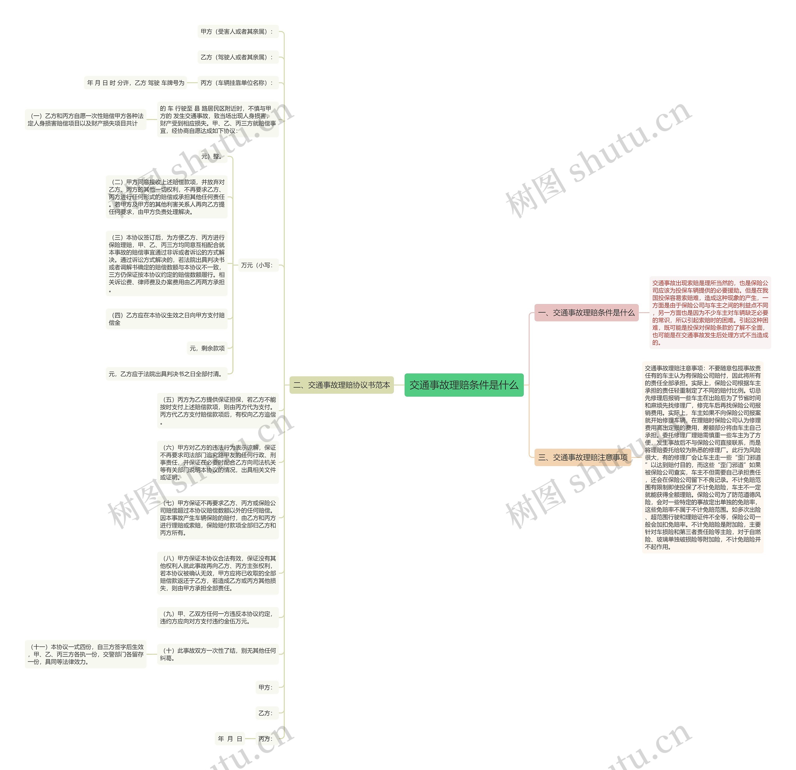 交通事故理赔条件是什么思维导图