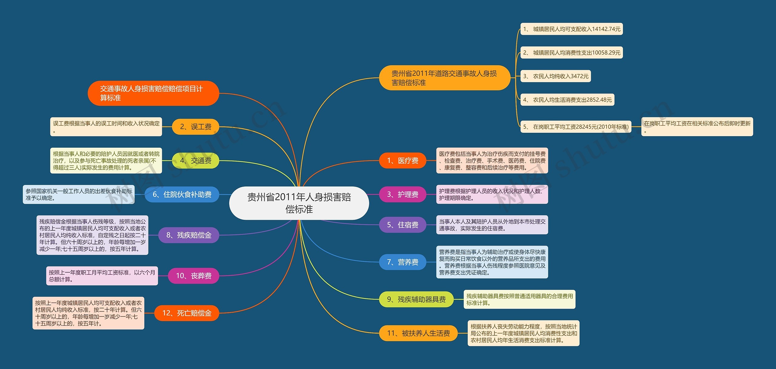 贵州省2011年人身损害赔偿标准思维导图