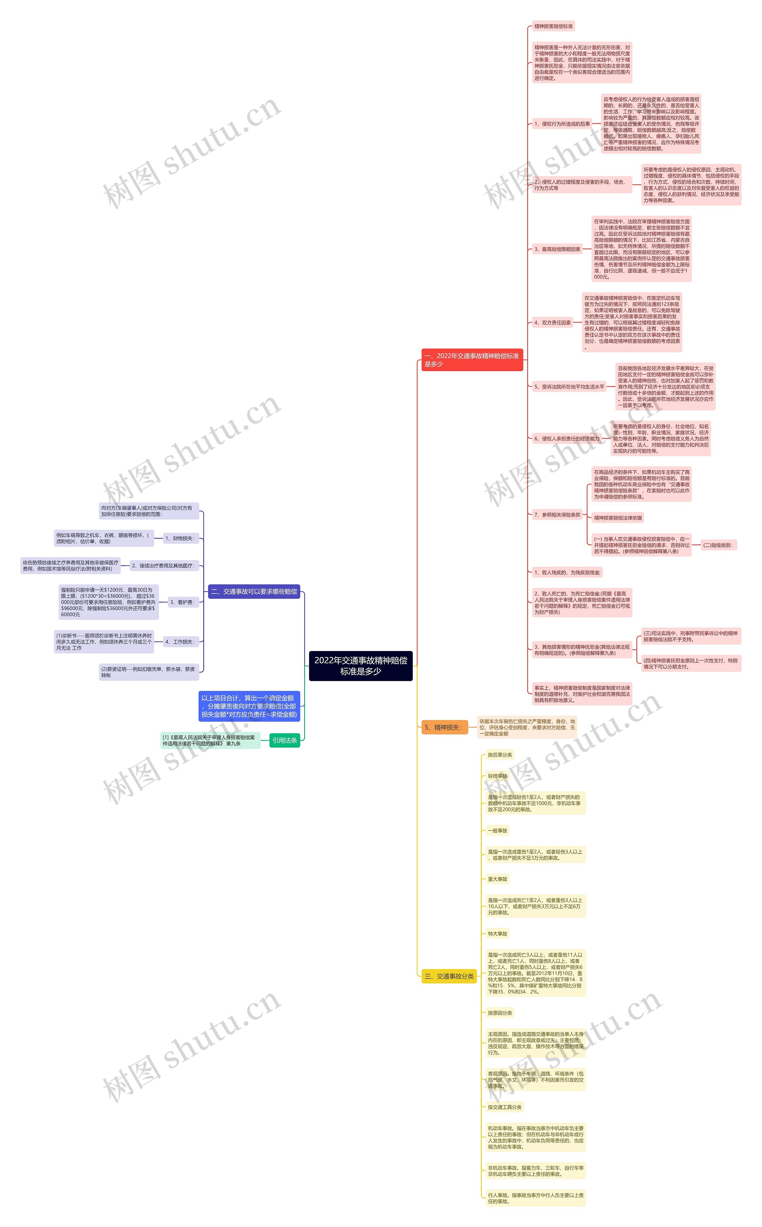 2022年交通事故精神赔偿标准是多少思维导图