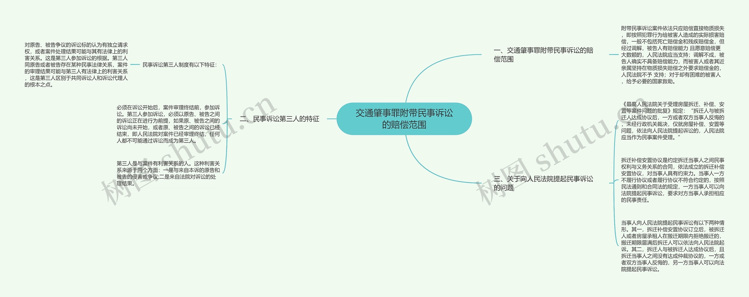 交通肇事罪附带民事诉讼的赔偿范围思维导图