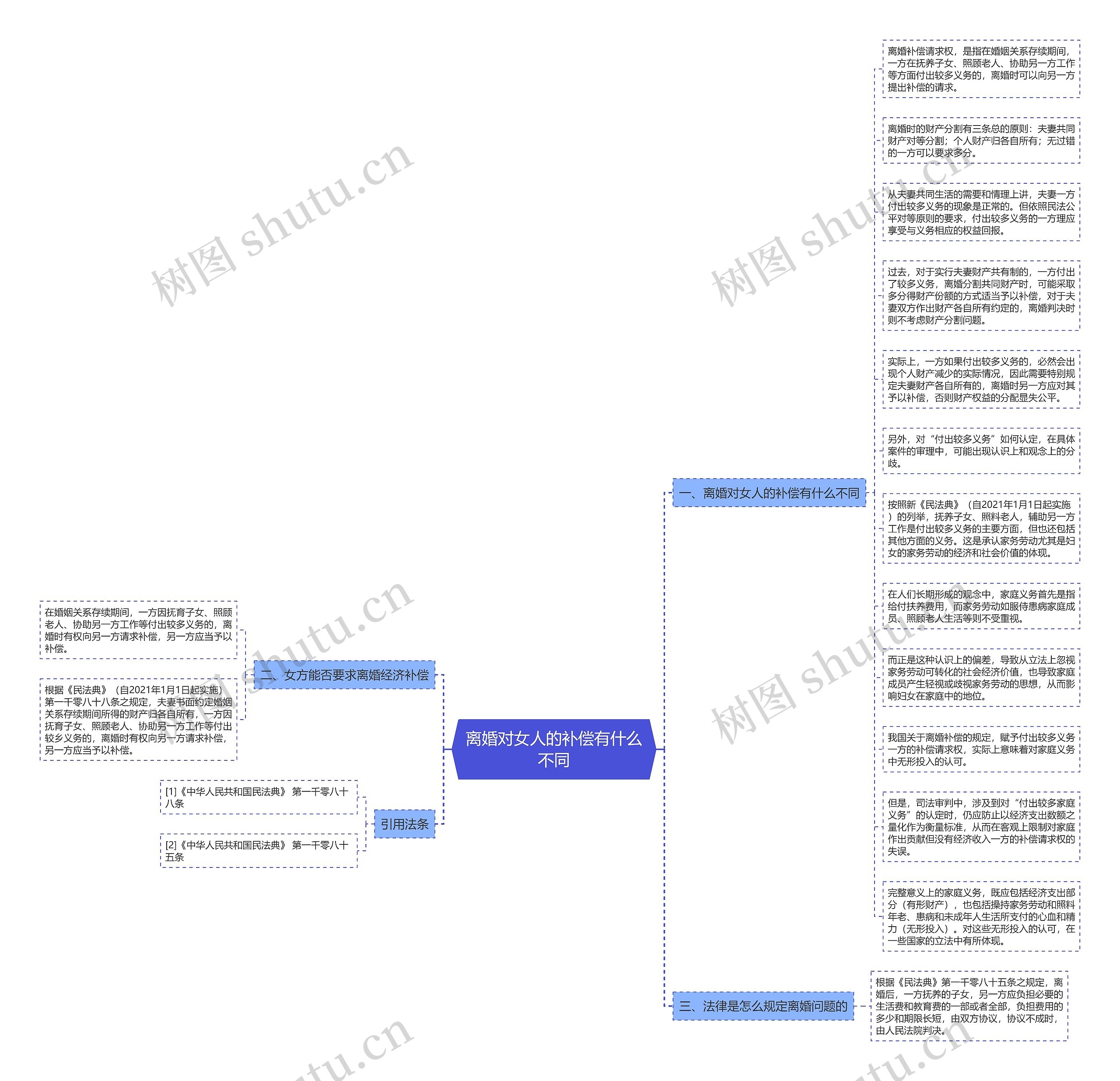 离婚对女人的补偿有什么不同思维导图