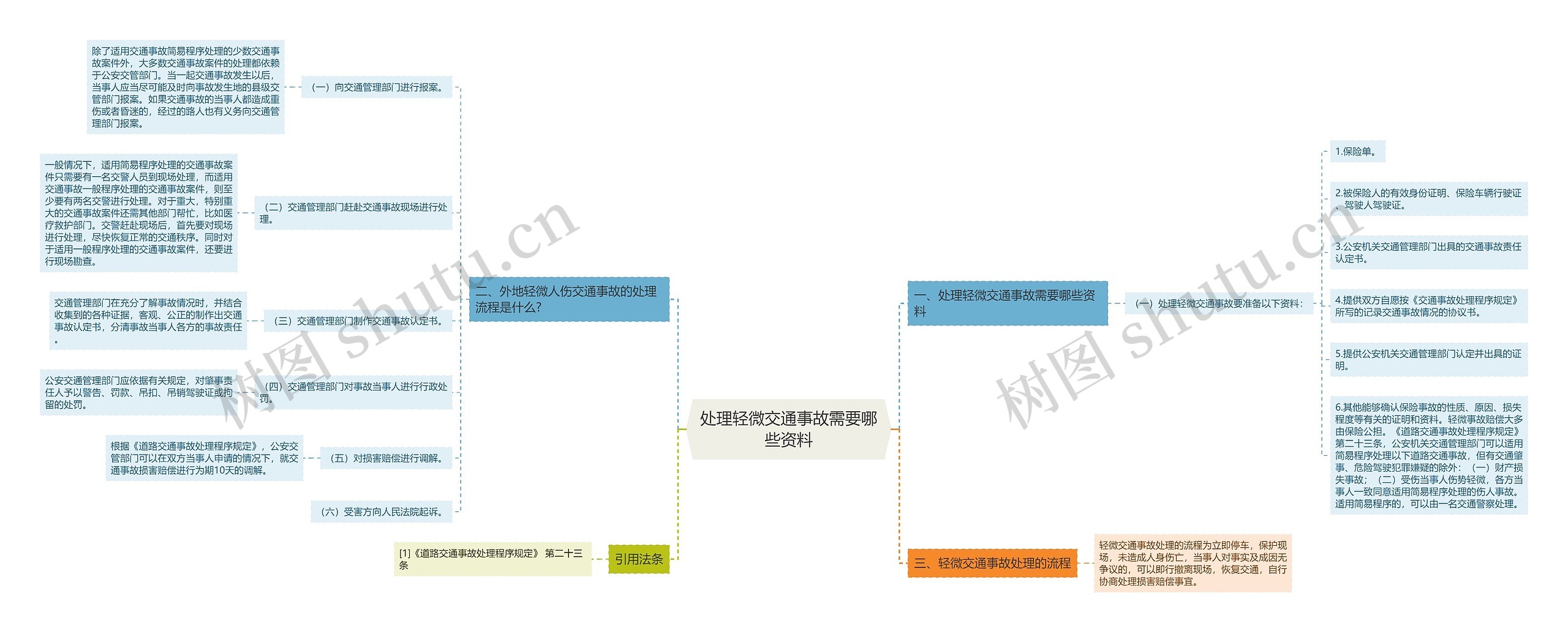 处理轻微交通事故需要哪些资料思维导图