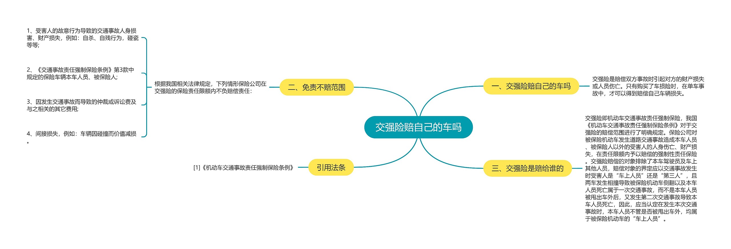 交强险赔自己的车吗思维导图