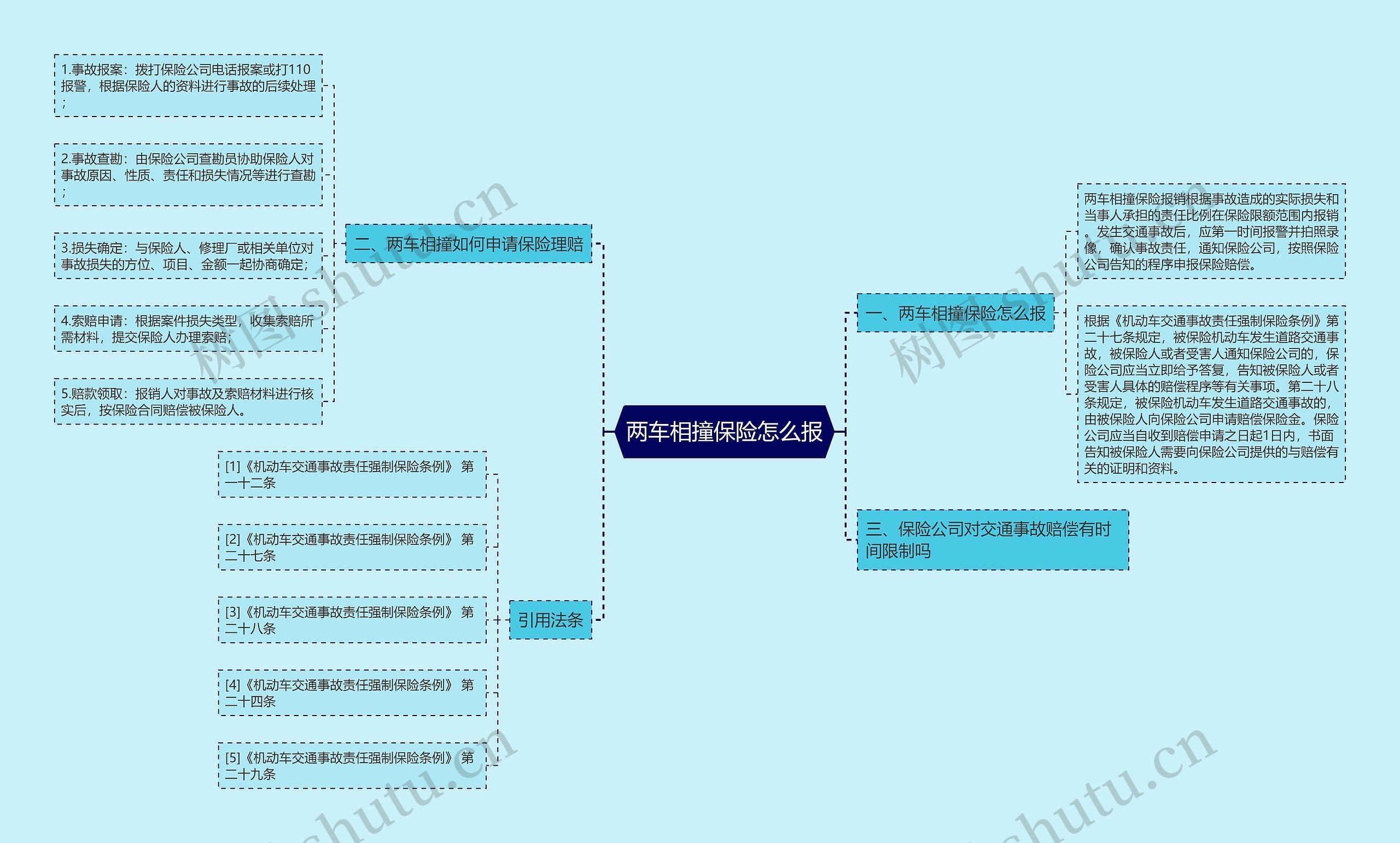 两车相撞保险怎么报思维导图