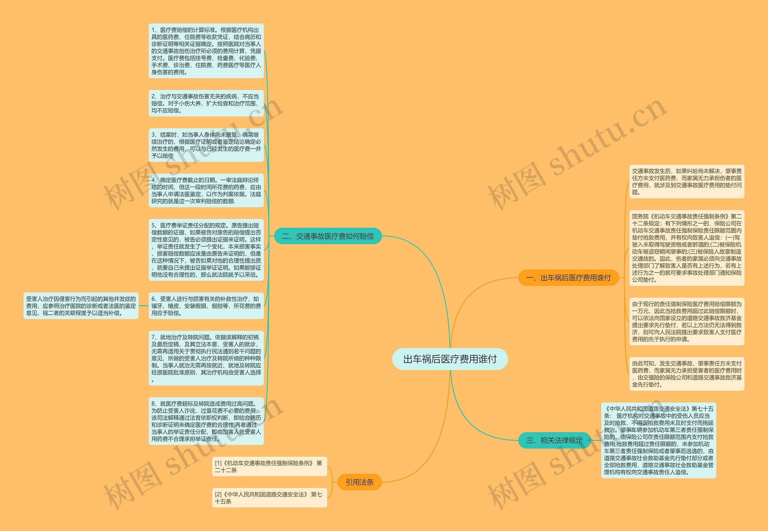 出车祸后医疗费用谁付思维导图