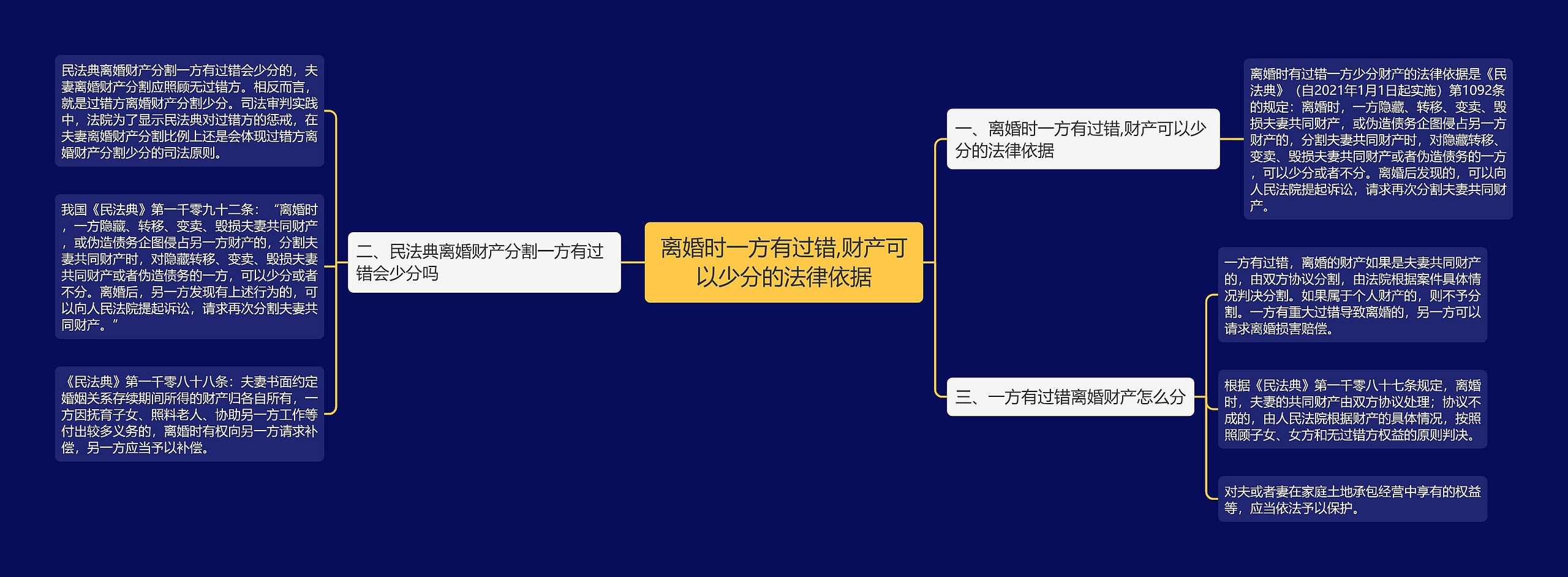 离婚时一方有过错,财产可以少分的法律依据思维导图