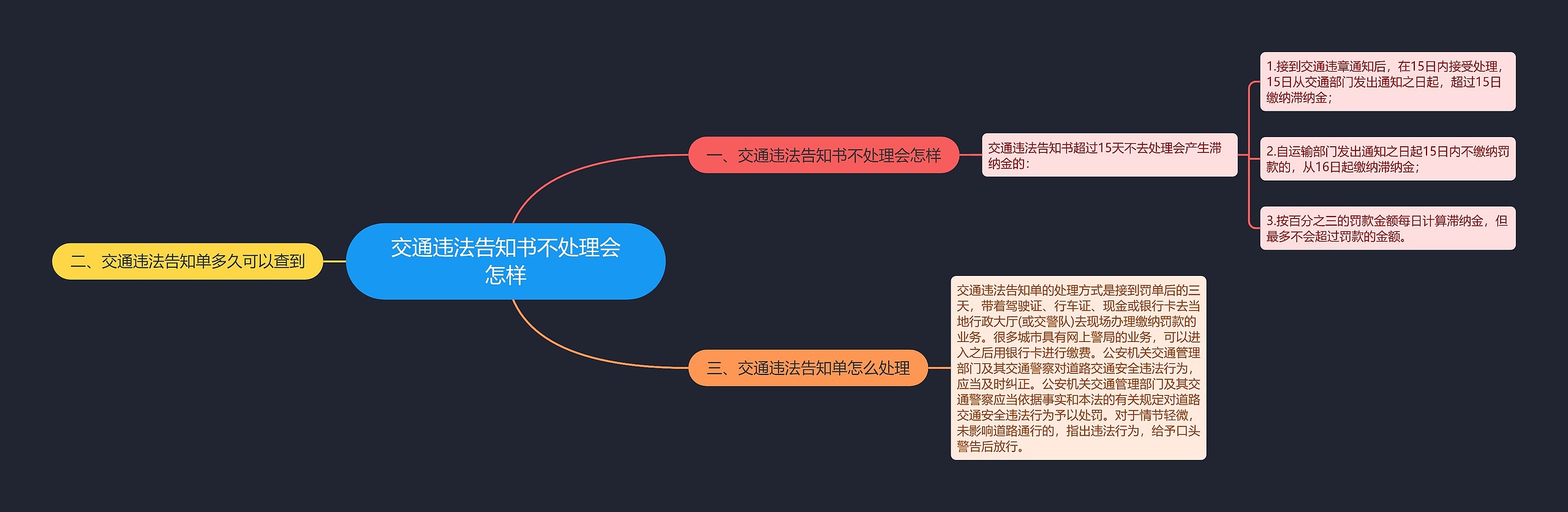 交通违法告知书不处理会怎样思维导图