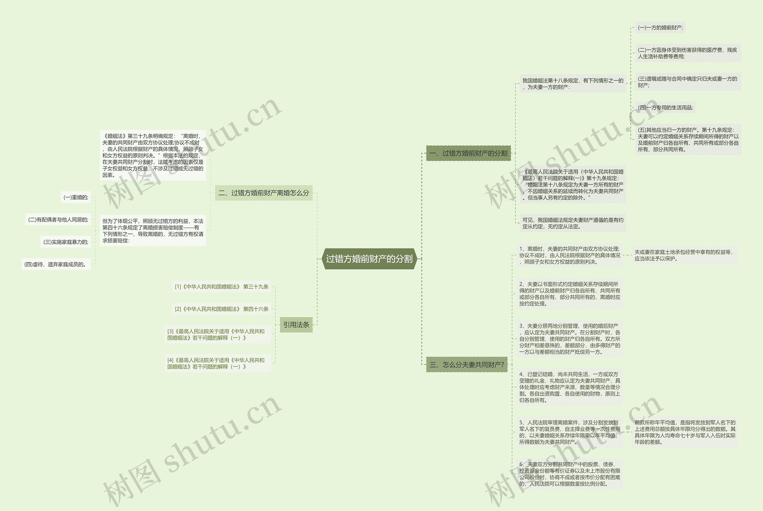 过错方婚前财产的分割思维导图