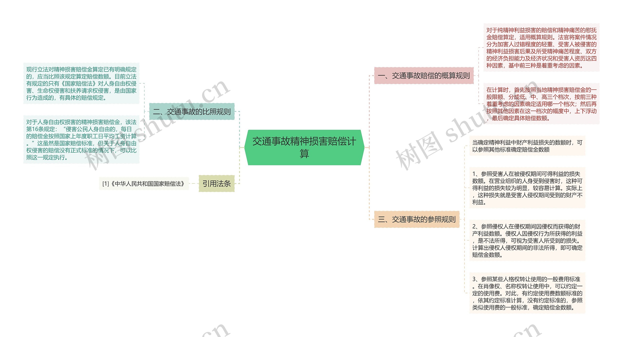 交通事故精神损害赔偿计算思维导图