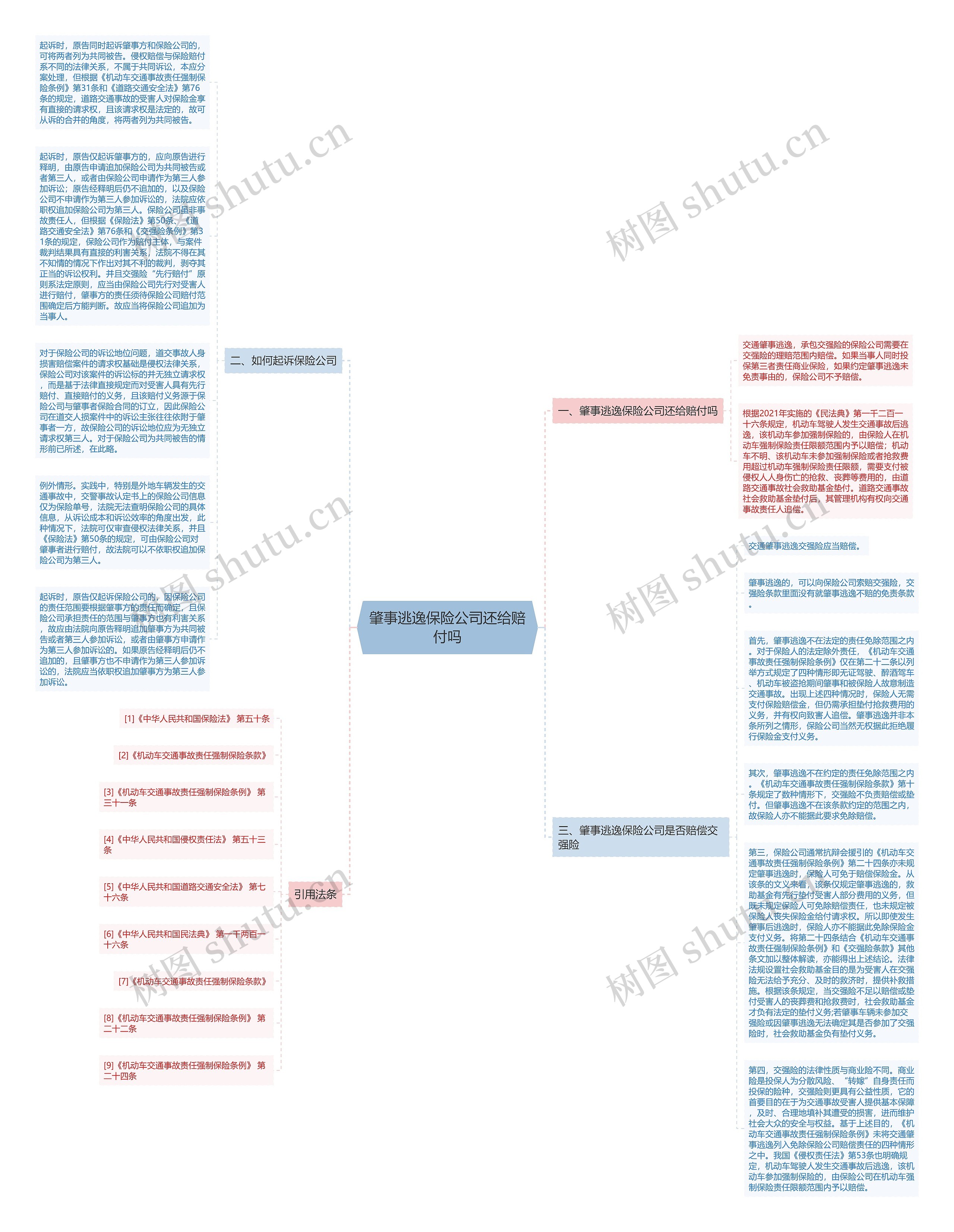 肇事逃逸保险公司还给赔付吗思维导图