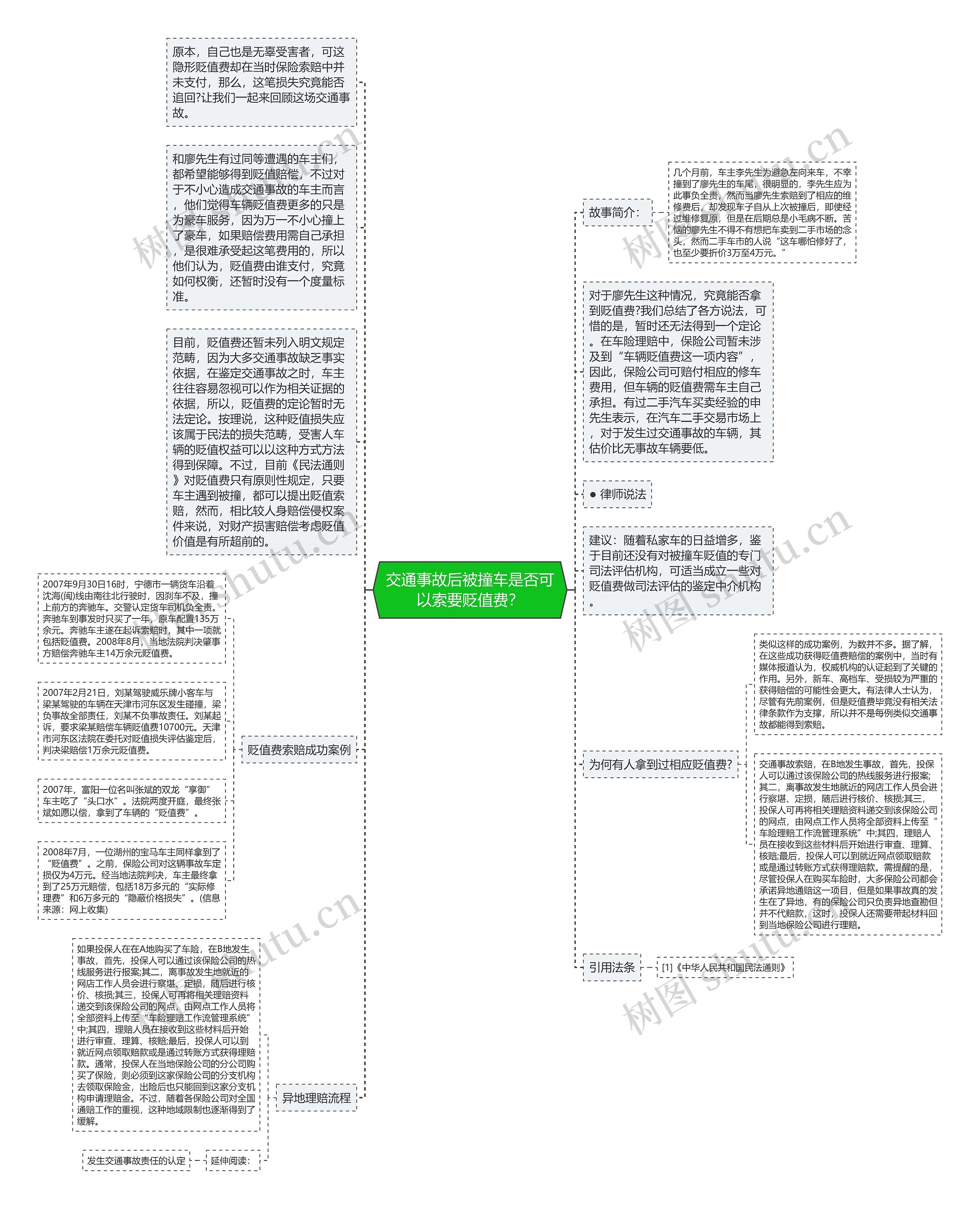 交通事故后被撞车是否可以索要贬值费？思维导图