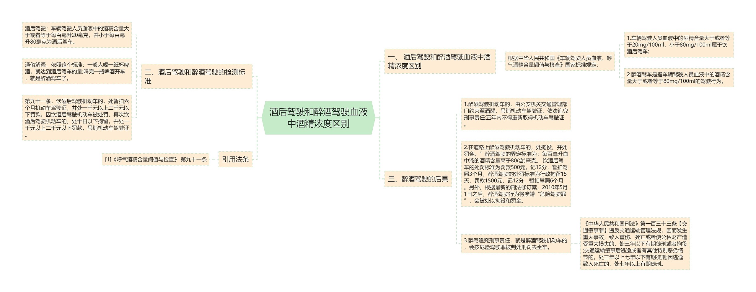 酒后驾驶和醉酒驾驶血液中酒精浓度区别